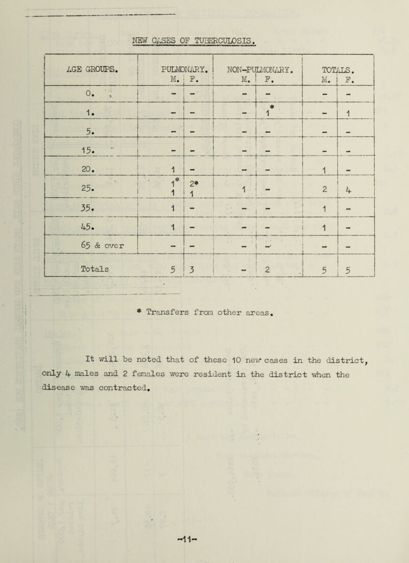 NEVV CASES OF TUBERCULOSIS, AGE GROUPS, PULMDNiiRY. M. i P. I , NON-Pt M. D.10N/JIY. P. TOTj M. P. 0. - - - - 1. - * 1 — 1 5. mm 15. “ 20. - _ ■ “ 1 . 25. 1* 1 . . _j 2* i 4-.^, ^ _ 2 4- 35. 1 “ 1 1 4-5. 1 1 t i 1 1 - 65 & over - . I i 1 1 ^ r - Totals 3 1 3 - 1 2 . 5 * Transfers from other areas. It will be noted that of these 10 nei/r cases in the district, only /f males and 2 females were resident in the district when the disease was contracted. -11