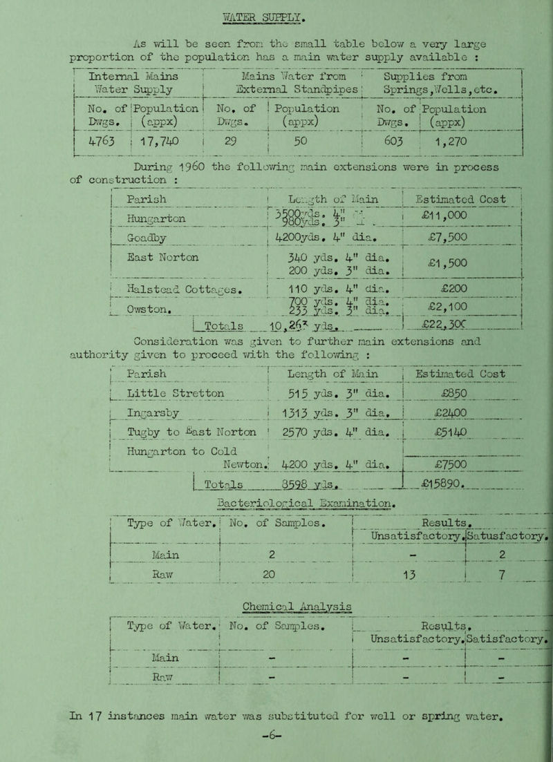 ¥ATER SUPPLY As will be seen fron the small table below a very large proportion of the popiilation has a main Vi/ater s\;^ply available ; Internal Mains Water Supply | External Standpipes; Springs,’WeiIs,etc, j No, of Bwgs, Population i No, of (appx) ; IX/gs. Population ' No, of,Population (appx) Dwgs, i (appx) A763 ! 17,7A0 i 29 j _ ! 50 i 603 1,270 Durdng 19^0 the follov/ing main extensions were in process of construction : Parish Hungarton G-oadby East Norton i Estimated Cost 1 £11,000 £7,500 £1,500 ! Length of Main r35n6^dsrv' 'r^“ ■ ... 4 yfeds,,.!::.. A . .. i ij£00yds. V'_di^ _ _ [ j 3AO yds, if” dia, j I 200 yds, 3 dia. | ; 110 yds. A dia. ' ' 700“ yds ,  A dia', '‘“ !“ .. a. i Totals IP.,25.5 y:.iSjs ) Consideration was given to further main extensions and authority given to proceed ¥/ith the follovd.ng : Halstead Cotta.ges, Owston, £200 £2,100 .£22^.300. j Parish j Lit-yie Stretton_ j_ _Ingarsby_ _ t j Tugby to East Norton Length of IvLain 514 yds_. 3_ _d^. 'I 2570 yds. A dia. Estimated Cost £850 £2W £51 AO Newton.: A200 yds. A dia. £7500 totals 3598 vis. .J L-_ £158^0. ... Bacteriolor.ical Examination. Type of 'Water, No, of Samples. 1 _Resul’^ 1 Unsatisfactory, • Satusfactory Main Raw 2 i 20 j 13 _ 2 . _ 7 ...„ Chemical Analysis Type of Water,' No. of Samples, Rcsul.t£ Unsatisfactory, » Satisfactory Main - - _ Raw - _ - —I In 17 instances main water was substituted for well or spring water, —6—