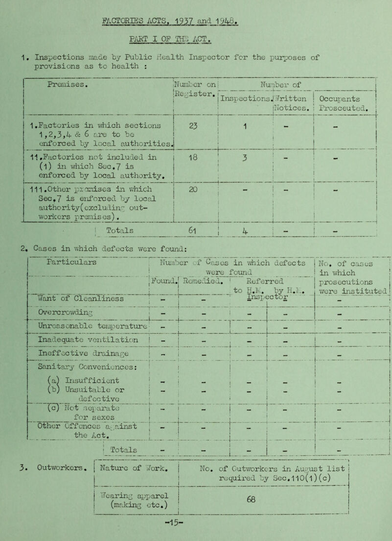 PiiRT I OF 'IH5 ACT 1 * Inspections made by Public fiealth Inspector for the purposes of provisions as to health : ! Premises. Number on; Nuiuber of j I I Rep:ister, i-r ... I Inspections J .'‘/ritten 1 'Notices, 1 . Occupants i Prosceuted. ! 1.Factories in which sections 1,2,3,4 & 6 zero to bo enforced by local authorities. 23 1 1 i i 11,Factories not included in (l) in which Sec,7 is ! enforced by local autliority. 18 ; 3 ; - ! I I : 1 1 i j 111.Other promises in which 1 Sec,7 is enforced by local authority(excluding out- workers premises). 20 I - 1 - ' ' i ! I i 1 i ! ! Totals 6i j A i - ' 2, Cases in vvhich defects were found: Particulars Number of Cases in which defects No, of cases were found in which Found, Remedied, Referred prosecutions to H.N. by PI.L. woro instituted ^ V/ant of Cleanliness , . l_- ... “ Insx.-^ 3ctor ' ■ Ove rc rowding . ” -J i- - ; t Unreasonable temperature - . ^ 1 ■ - Inadequaite ventilation . -j .7 . — “ - 8 L.„. r! , - - I Ineffective drainage - - - - Sanitary Conveniences: (a) Insufficient _ - (b) Unsuitable or — defective 1 1 Not separate for sexes 1 Other Offences a,^a.inst A _ “] the Act, i _ - -1 I Totals - — ! 1 i 3. Outvrorkers, , Nature of 'Uork, L No, of Outworkers in August list | required by Sec,1I0(l)(c) ■ Nearing aiJparel (making etc.) 68 j 1 . . ..J ■15“