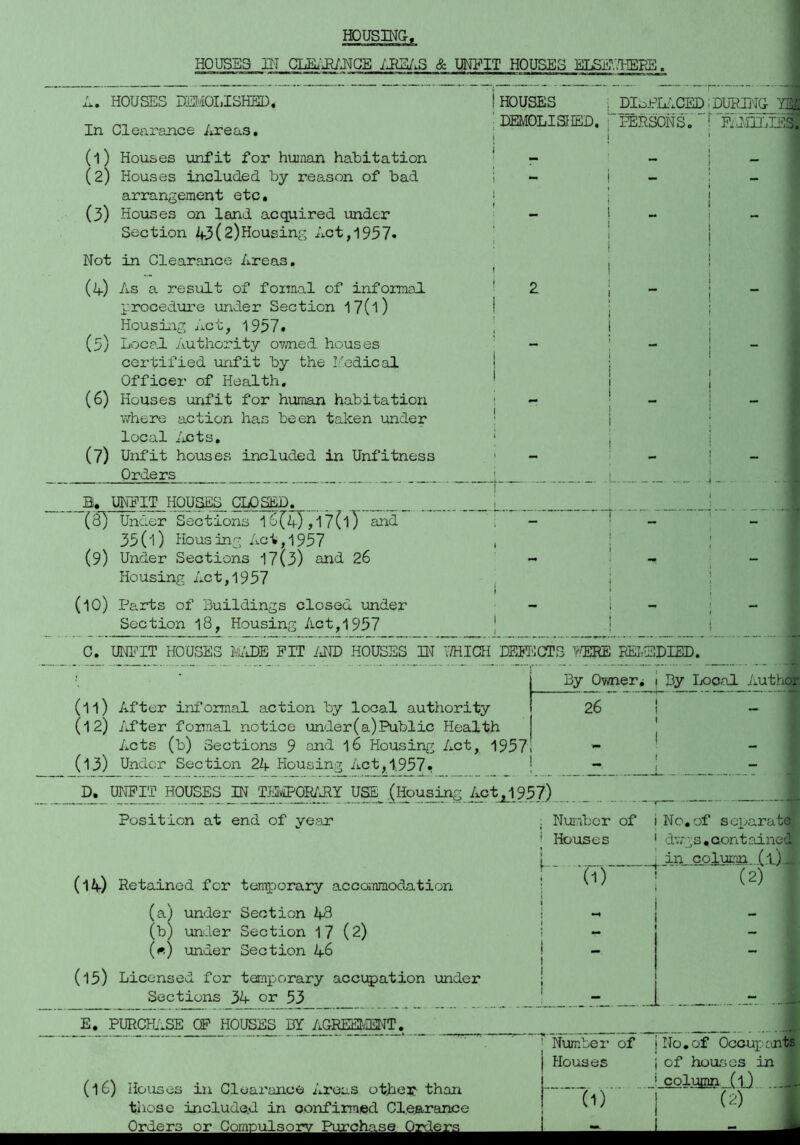 HOUSING HOUSES IN CIIL'JUJ^GE /J^.S & UNFIT HOUSES ELSE'.'.'HEEE. A. HOUSES UmOLlSEED, In Clearance Areas. i HOUSES i DISP.L:XED;DUP,BIG ■ , DEMOLISHED. | rERSONS. Pi.lIIIiL I ! (1) Houses unfit for human habitation (2) Houses included by reason of bad arrangement etc, (3) Houses on land acquired under Section 43(2)Housing Act,1957* I , i i i l I ! Not in Clearance Areas, { ; I ’ I ; (4) As a result of formal of informal procedure under Section I7(l) Housing .iict, 1957. (5) Local. Authority ovned. houses certified unfit by the Podical Officer of Health, (6) Houses unfit for human habitation where action has been talcen under local Acts, (7) Unfit houses included in Unfitness Orders '2 ' - i - I I I ^ _ i . I . I i I ! - I - i - ■ i i I “ ' I I : B. UN'FIT HOUSES CLOSED. (8) Under Sections l6(4),l7(l) and 35(1) Housing Act, 1957 (9) Under Sections 17(3) 02id 26 Housing Act,1957 ' ' ^ - I * i i : (10) Parts of Buildings closed under Section 18, Housing Act,1957 I ■ i ' ; ■ C. UNFIT HOUSES iiiDE PIT /AH) HOUSES IN iTHICH DEJECTS VERE RELEDIED. By Owners i By Local Author: 26 (11) After informal action by local authority (12) j’J’ter fornal notice unler( a) Public .Health Acts (b) Sections 9 an<i I6 Housing Act, 1957 (13) Under Section 24 Housing Act,1,957» i -■ UNFIT HOUSES IN TEivIPQB/JiY USE^ .(liousj^ 7i9tjJ957) Position at end of year Number of i No,of separate Houses (14) Retained for temporary accoinmodation (a) under Section 48 (b) under Section 17 (2) («) under Section 46 (15) Licensed for temporary occupation under Sections 34 or 53 E. PURCHASE OP HOUSES BY AGREE^iENT. ' dvr;s,contained I i_ in column (1) i ' or T2) (16) Houses in Clearance Areas othey than tliose included, in confirmed Clearance Orders or Compulsory Purchase I Number of jNo.of Occupants i of hoases in i colupin (1)  '(2) Houses Ti)'