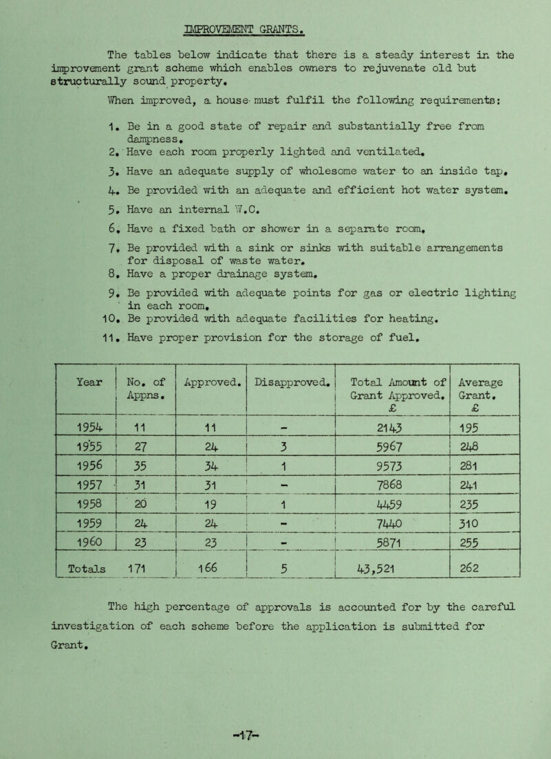 IMPROVEMENT GRANTS The tables below indicate that there is a steady interest in the inprovement grant scheme which enables owners to rejuvenate old but structurally sound property. When improved, a house-must fulfil the following requirements: 1, Be in a good state of repair and substantially free from dampness, 2, ‘Have each room properly lighted and ventilated, 3, Have an adequate supply of wholesome water to an inside tap, 4, Be provided with an adequate and efficient hot water system, 5, Have an internal Y/,C. 6, Have a fixed bath or shower in a separate roan, 7, Be provided with a sink or sinks with suitable arrangements for disposal of waste water, 8, Have a proper drainage system, 9, Be provided with adequate points for gas or electric lighting in each room, 10, Be provided with adequate facilities for heating, 11, Have proper provision for the storage of fuel. Year No, of Appns, Approved. Disapproved, Total /imount of Grant Approved, £ Average Grant, £ 195^ 11 11 - 2143 195 1955 27 24 — 3 5967 248 1956 35 34 1 9573 ■ 281 1957 ■ 31 31 7868 241 1958 20 19 1 1 4459 235 1959 2k i 24 1 - 7440 310 I960 23 1 CM 5871 255 Tota-ls 171 1 l66 j 5 «,52-| 262 The high percentage of approvals is accoianted for by the careful investigation of each scheme before the application is submitted for Grant,