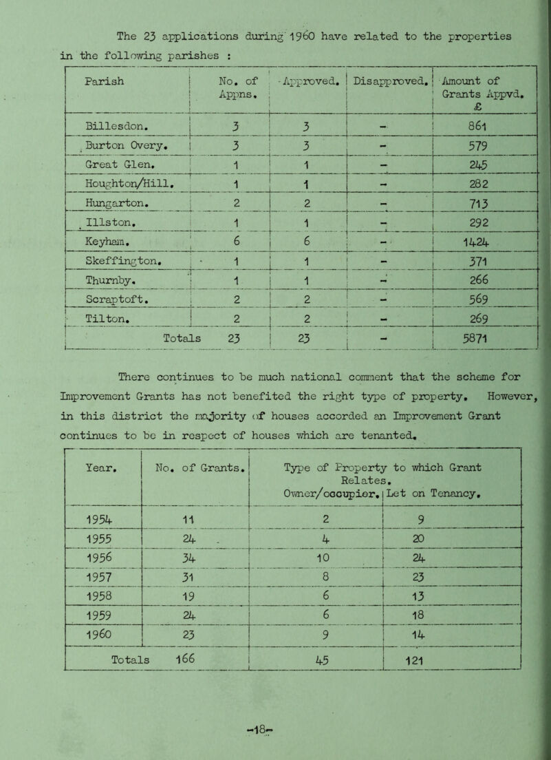 The 23 applications d\iring'1960 have irelated to the properties in the following parishes : Parish I No, of ■Approved, ! Disapproved, I Appns, ; ! ! ■ I ! iunoTont of Grants Appvd. £ I Billesdon, j 3 3 I 861 , Burton Overy, j 3 3 - 579 Great Glen, | 1 1 - 2A5 Houghton/Hill, ' 1 1 - 282 Hung art on. j 2 2 — 713 _ Illston, ! 1 1 292 Keyhain, J 6 14.2A Skeffington, j * 1 L 371 “TT . Thurnby, | 1 j 1 266 Scraptoft. I 2 j 2 r 569 ; Tilton. j 2 j 2 _ J 269 L Totals 23 I 23 j - I 5871 There continues to he much national comment that the scheme for Improvement Grants has not benefited the right type of property. However, in this district the majority of houses accorded an Improvement Grant continues to be in respect of houses which are tenanted. Year, No. of Grants. Type of Property to which Grant Relates. Owner/oocupier, |Let on Tenancy, 1 1954 11 9 1955 24 - 4 20 1956 34 10 24 L . - 1957 31 8 1958 19 6 13 1959 24 6 18 i960 23 9 14 Totals 166 45 . . _j 121