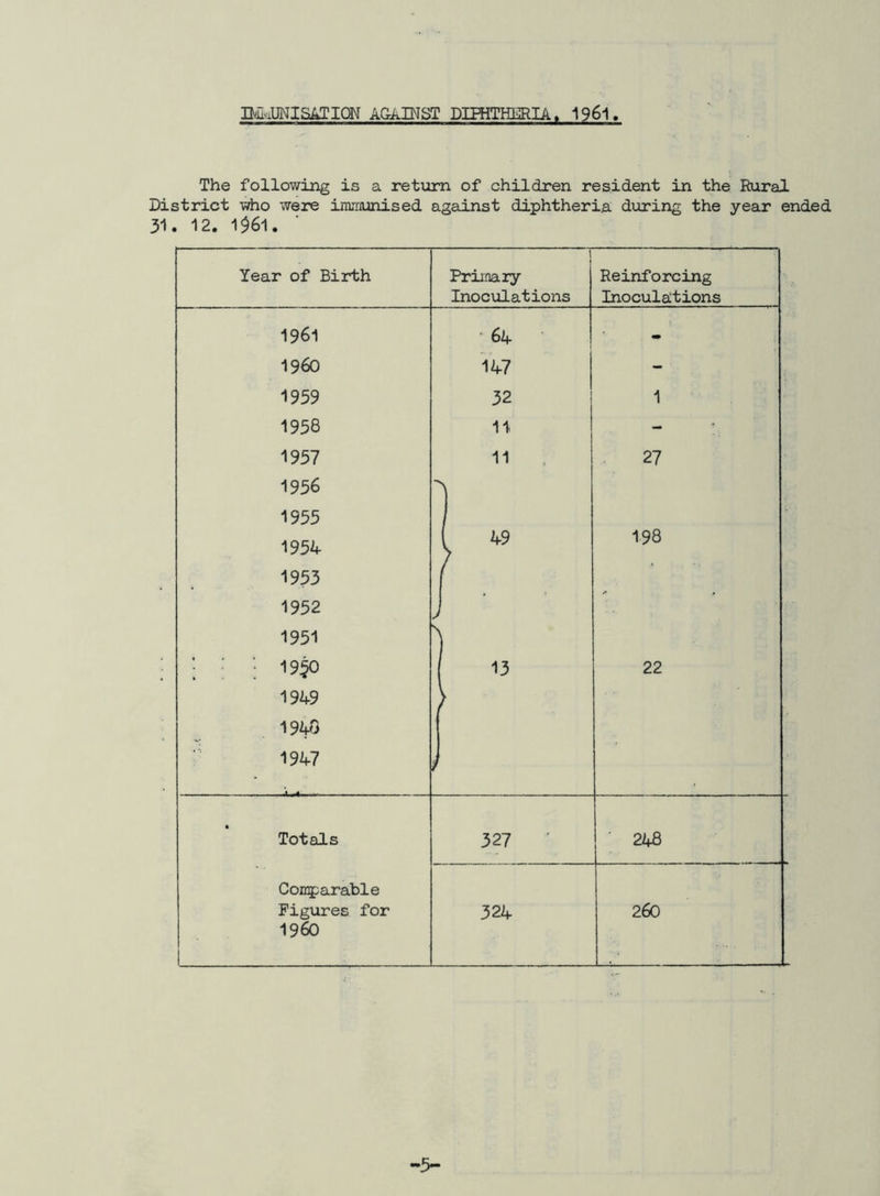 Bu-iUNlSATION AGAINST DIPHTHERIA. 1961 The following is a return of children resident in the Rural District who were immunised against diphtheria during the year ended