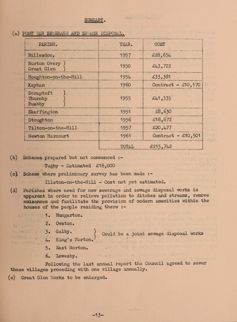 (a) POST Y/AR SEWERAGE M) SKV&GE DISPOSAL. i PARISH. YEAR. GOST ‘ Billesdon. 1957 £28,654 Burton Overy ) Great Glen ) 1950 £43,722 ■ ■ Houghton-on-the-Hill 1954 £33,381 Keyham I960 Contract - £10,170 Scraptoft ). Thurnby ) Bushby ) 1955 £41,335' Skeffington 1951 £8,630 Stoughton 1956 £18,872 Tilton-on-the-Hill 1957 £20,477 Newton Harcourt 1961 Contract - £10,501 TOTAL . £215,742 (b) Schemes, prepared but not commenced :- Tugby - Estimated £18,000 (c) ' Scheme Where preliminary survey has been made :- :' Illston-on-the-Hill - Cost not yet estimated. • (d) Parishes where need for new sewerage and sewage disposal works is apparent in order to relieve pollution to ditches and streams, remove nuisances and facilitate the provision of modem amenities within the houses of the people residing there :- 1. Hungarton. 2. Owston. 3». Galby. 1 4. King's Norton. 3. East Norton. 6. Lowesby. Following the last annual report the Council agreed to sewer these villages proceding with one village annually. (e) Great Glen Works to be enlarged. Gould'be a joint sewage disposal works -13