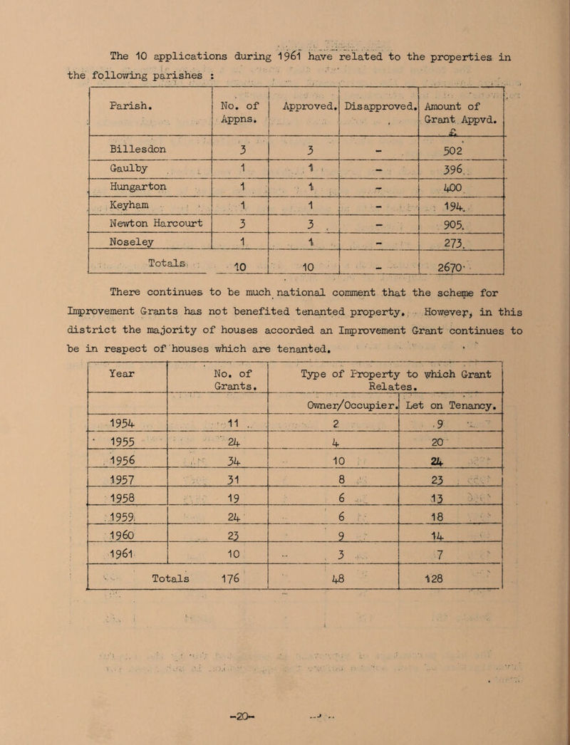 the following parishes : Parish. No. of Appns. Approved. ... Disapproved. Amount of Grant Appvd. £ Biliesdon 3 3 - 502 Gaulby . 1 1 . - 396. Hungarton 1 % - 400 Keyham 1 1 - : 194, Newton Harcourt 3 3 . - 905. Noseley 1 1, — 273. Totals: >jq 10 2670 ’ There continues to be much national comment that the scheme for Improvement Grants has not benefited tenanted property, Howevep, in this district the majority of houses accorded an Improvement Grant continues to be in respect of houses which are tenanted. Year No. of Grants. Type of Property to which Grant Relates. Owner/ Occupier. Let on Tenancy. 1934- -11 . 2 , 9 * 1953 ' 24- 4- 20 1956 ur 34- 10 24- 1937 31 8 a: 23 1958 19 6 13 .1959) 24- 6 18 i960 23 9 14- 1961 10 . 3 . .. 7 Totals 176 48 128 -20-