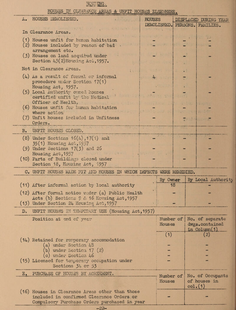 HCUriNG-' HOUSES_PLCLEAHAKC£ AREAS & UNFIT HOUSES ELSEWHERE. A. HOUSES DEMOLISHED. . ....... HOUSES DISPLACE D DURING YEAR DEMOLISHED. PERSONS. FAMILIES. In Clearance Areas. (l) Houses unfit for human habitation • ' * '. . i .) (2) Houses included by reason of bad - — — arrangement etc. (3) Houses on land acquired under - — Section 43(2)Housing Act,1957. Not in Clearance Areas. (4) As a result of formal or informal 4 — — procedure under Section 17(1) Housing Act, 1957. « (5) Local Authority owned houses _ - - certified unfit by the Medical Officer of Health. (6) Houses unfit for human habitation - — - where action (7) Unfit houses ircludcd in Unfitness — - .. — Orders. B. UNFIT HOUSES CLOSED. (8) Under Sections 16(4),17(i) and A — — 35(1) Housing Act,1957 (9) Under Sections 17(3) and 26 - - Housing Act,1957 ■ • (10) Parts of Buildings closed under - - - Section 18, Housing Act, 1957 j C. UNFIT HOUSES MATE FIT AND HOUSES IN WHICH DEFECTS WERE REMEDIED. (11) After informal action by local authority (12) After formal notice under (a) Public Health Acts (b) Sections 9 & 16 Housing Act,1957 (13) Under Section 24 Housing Act,1957 1 By Owner By Local Author it,) 18 _ | I : 1 . 1 - D. UNFIT HOUSES IN TEMPORARY USE (Housing Act, 1957) Position at end of year (14) Retained for Temporary accommodation (a) under Section 43 (b) under Section 17 (2) (c) under Section 46 (15) Licensed for temporary occupation under Sections 34 or 53 E. PURCHASE OF HOUSES BY AGREEMENT. (16) Houses in Clearance Areas other than those included in confirmed Clearance Orders or Compulsory Purchase Orders purchased in year Number of No. of separate Houses dwgs.contained in Column(1) (1) (2) t Number of No. of Occupants : Houses of houses in | i col.(l) 1 ' I - —22*