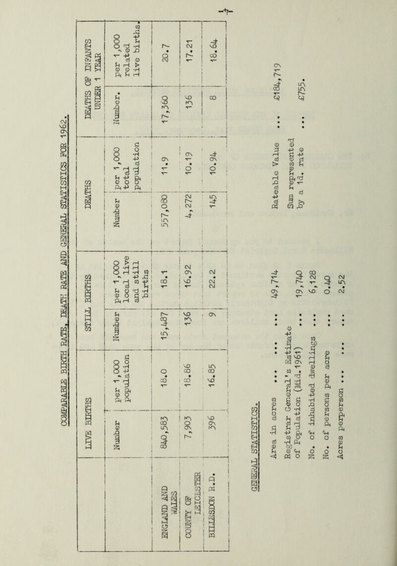 COMPARABLE BIRTH RATE. DEATH RATE AND GENERAL STATISTICS FOR 1962 -V CTN T- r- • co Ift T- r- ft ft 0 d rH Cd > 0 iH ft Ctf 0 -P £ T) 0 -P 0 d -p 0 cd 0 U 0 k . ft'd 0 T- U „ cd £ W -1 r'- ■s 3 3 r- CJ\ w 0 cd 0 H 0 -P -P T~ 0 V£> ft cr\ 0 • - Td gs 0 w a d 0 o ft -H -P H cd s 3 -p ft w o •H ft &0„ 0 ft ft O O ft o ft 0 fH o of inhabited dwellings ... 6,128 of persons per acre ... 0.40 s perperson 2.52