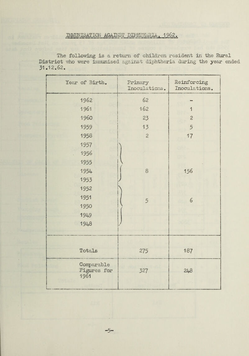 3UMUNISATIQK AGAINST DIPHTHERIA. 1962. The following is a return of children resident in the Rural District who were immunised against diphtheria during the year ended 31.12.62. -5-