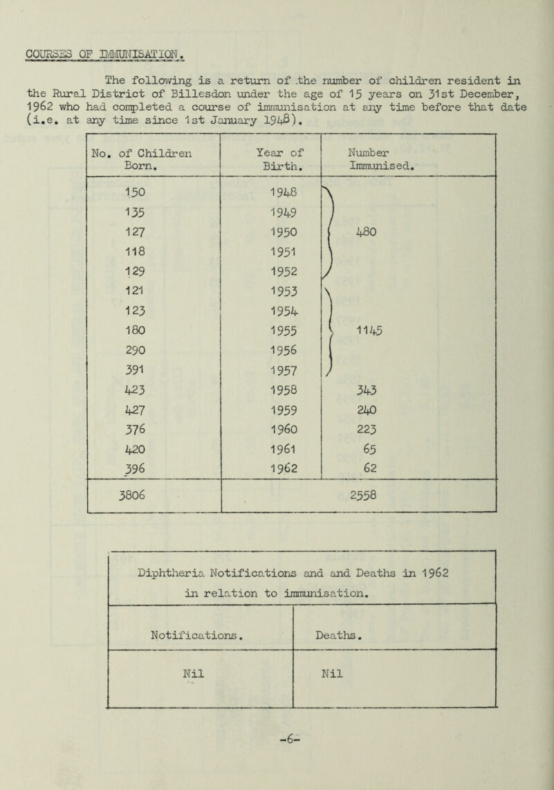 COURSES OP IMMUNISATION The following is a return of .the number of children resident in the Rural District of Billesdon under the age of 15 years on 31st December, 1962 who had completed a course of immunisation at any time before that date (i.e. at any time since 1st January 194^). Diphtheria Notifications and and Deaths in 19&2 in relation to immunisation. Notifications. Deaths. Nil Nil -6-