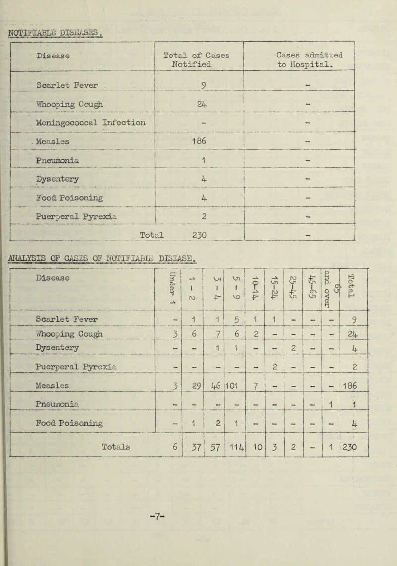 NOTIFIABLE DISEASES. Disease Total of Cases Notified 1 Cases admitted to Hospital. Scarlet Fever 9 ■Whooping Cough 24 . .. - Meningococcal Infection | . Measles 186 | Pneumonia 1 Dysentery 4 Food Poisoning if - Puerperal Pyrexia. 2 Total 230 ANALYSIS OF GALLS OF NOTIFIABIL DISEASE. Disease . Under 1 i -1 -*• 1 IV) 1 ■f- Vn 1 VO 1 10-14 : v1: IV) ■F fV) Vj~I 1 S € L VJ1 L-5- and over Total Scarlet Fever - 1 1 5 ' 1 1 - “ - 9 Vdiooping Cough 3 6 7 6 2 - - 24 Dysentery — 1 1 - — 2 -r 4 Puerperal Pyrexia — — — 2 — — mmt 2 Measles 3 29 if6 101 7 186 Pneumonia “ ..... 1 1 Food Poisoning - 1 2 1 - ~ - - - 4 Totals 6 37 ! , 57 , 11 if 10 3 2 - 1 230