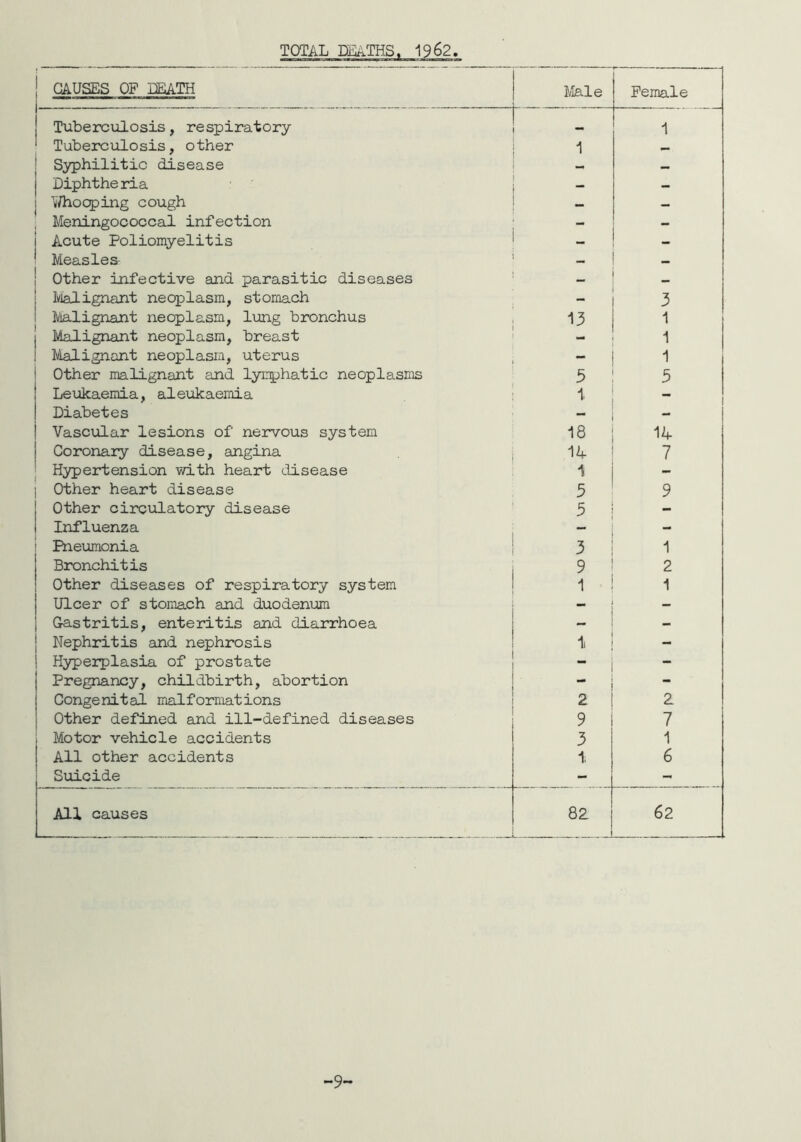CAUSES OF DEATH Male Female Tuberculosis, respiratory r 1 Tuberculosis, other i — Syphilitic disease — — Diphtheria — Whooping cough — — Meningococcal infection - Acute Poliomyelitis _ - Measles- — Other infective and parasitic diseases — - Malignant neoplasm, stomach - 3 Malignant neoplasm, lung bronchus 13 1 Malignant neoplasm, breast 1 Malignant neoplasm, uterus — 1 Other malignant and lymphatic neoplasms 5 3 Leukaemia, aleukaemia 1. ™ | Diabetes _ Vascular lesions of nervous system 18 14 Coronary disease, angina 14 7 Hypertension with heart disease 1 - Other heart disease 3 9 Other circulatory disease 3 - Influenza - i Pneumonia 3 1 Bronchitis 9 2 Other diseases of respiratory system 1 1 Ulcer of stomach and duodenum — - Gastritis, enteritis and diarrhoea — - Nephritis and nephrosis i - Hyperplasia of prostate  - Pregnancy, childbirth, abortion - Congenital malformations 2 2 Other defined and ill-defined diseases 9 7 Motor vehicle accidents 3 1 All other accidents 1, 6 Suicide - - All causes 82 62 -9~