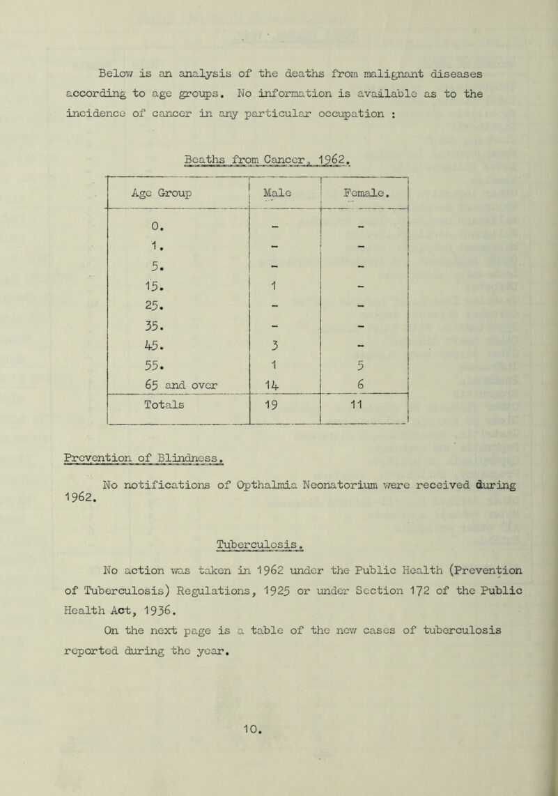 Below is an analysis of the deaths from malignant diseases according to age groups. No information is available as to the incidence of cancer in any particular occupation : Beaths from Cancer, 1962. Age Group Male Female. 0. - 1. 5. - ~ 15. 1 - 25. - 35. - - 45. 3 - 55. 1 5 65 and over 14 6 Totals 19 11 Prevention of Blindness. No notifications of Opthalmia Neonatorium were received during 1962. Tuberculosis. No action was taken in 1962 under the Public Health (Prevention of Tuberculosis) Regulations, 1925 or under Section 172 of the Public Health Act, 1936. On the next page is a table of the new cases of tuberculosis reported during the year.
