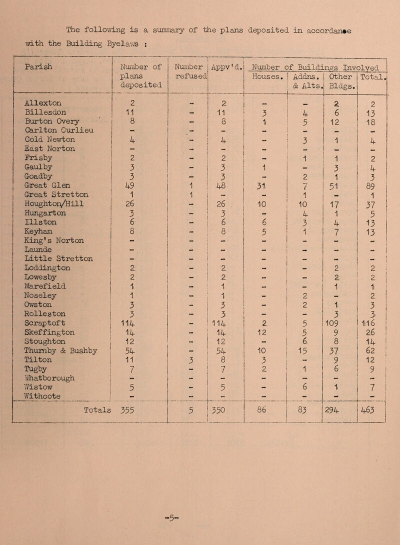 The following is a summary of the plans deposited in accordance with the Building Byelaws : 1 : Parish Number of plans deposited Number refused r ■ Appv'd. Number of Buildings Involved Houses. i Addns. & Alts. Other Bldgs. Total. Allexton 2 — 2 2 2 Billesdon 11 - 11 3 4 6 13 Burton Overy 8 8 5 12 18 Carlton Curlieu - - - — — Cold Newton 4 - 4 — 3 1 4 East Norton — _ _ Frisby 2 2 1 1 2 Gaulby 3 “ 3 1 3 4 Goadby 3 3 - 2 1 3 Great Glen 49 1 48 31 7 51 89 j Great Stretton 1 1 - 1 - 1 Hought on/Hil1 26 26 10 10 17 37 | Hungarton 3 3 - 4 1 5 I11ston 6 - 6 6 3 4 13 Keyham 8 8 5 1 7 13 King’s Norton - - - - ! Launde - — - — - 1 Little Stretton - - — - i ”* i Loddington 2 2 2 2 i Lowesby 2 - 2 ** 2 2 1 Iferefield 1 - 1. 1 1 Noseley 1 1 - 2 - 2 ! Owston 3 3 - 2 1 3 Rolleston 3 _ 3 - 3 3- I Sc rap toft 114 _ 114 2 5 109 116 Skeffington 14 14 12 5 9 26 ! Stoughton 12 12 - 6 8 14 i Thumby & Bushby 54 - 54 10 15 37 62 ! Tilton 11 3 8 3 - 9 12 Tugby 7 7 2. 1 6 9 i Hhatborough - - - - - - - ! \7istow 5 - 5 - 6 1 7 ! Withcote - - - - - - :■ ~ ! Totals 355 5 350 86 83 294 [ !