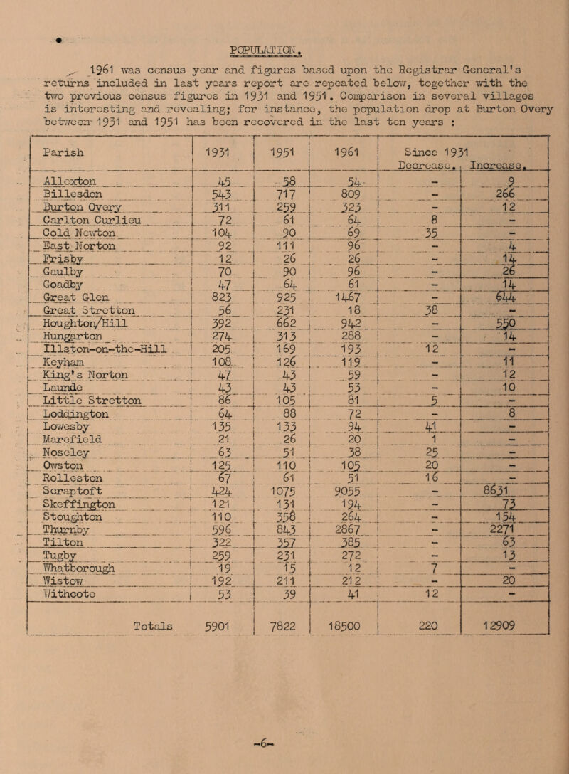 POPULATION 1961 was census year and figures based upon the Registrar General's returns included in last years report arc repeated below, together with the two previous census figures in 1931 and 1951. Comparison in several villagos is interesting and revealing; for instance, the population drop at Burton Overy between- 1931 end 1951 has been recovered in the last ten years : Parish 1931 1951 - 1961 Since 192 Decrease. 51 Increase. Allexton . 45. __.-_58.__ . 54 _ 9 Billesdon j 543 717 1 809 266 Burton Overy 3.11 l .259 . 323 — 12 Carlton Curlieu !__. .72. 61 , 64 8 — Cold Newton 104 90 _6.9 _.. 35, East Norton __. 92 11.1 96 4 Frisby 12 26 . . 26 - % Gaulby 70 90 96 - 26 Goadby W 1 64 61 - 14 Great Glen 823 925 1467 - 644 Great Stretton 56 231 18 38 - Houghton/Hill 392 662 942 - 55P 1 Hungarton 274 313 288 - i 14 Illston-on-the-Hill 205 169 J?3. __ 12_ - Keyham 108 126 . 119. 11 King's Norton . 47 43 59 12 Launde 43 43 53 10 Little Stretton 86 105 _ §1 ..... 5 _ - Loddington 64 88 _ . 72 8 Lowesby 135 133 94 41 . ... - Marefield 21 . 26 .20 1 — Nose ley ,_63. _ 51 _ . 28 . 25 . . — Owston 125. 110 105. 20 - Rollcston 1 67 61 51 16 - Scraptoft 424 1075 9055 - 8631 Skeffington 121 131 194 _ 73 Stoughton 110 358 264 _ 154 Thurnby 596 843 2867 - 2271 Tilton 32.2 357 . 385 1 . “63 .Tugby 259 231 272 I 13 Whatborough 19 15 12 7 - Wistov/ 1^2 211 212 - 20 Y/ithcote j 53 39 41 12 - Totals 5901 7822 18500 220 12909 ■6.