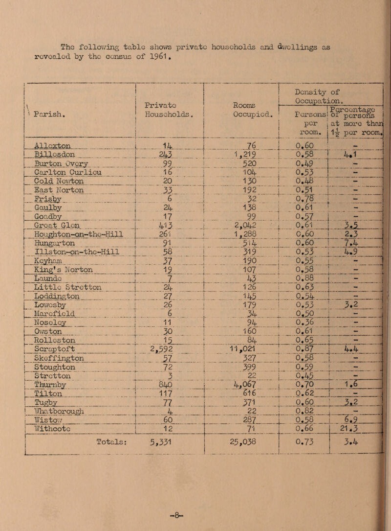 The following table shows private households and dwellings as revealed by the census of 1961» V ' Parish. Private Households. Rooms Occupied. Density of Occupation. -T Persons! per room. Percentage 01 persons at more than 1-g- per room. Allexton Ik , 0.60 Billcsdon ?43 1,219 0.58 4.1 Burton Overv 99 520 0.49 — Carlton Curlieu ...16 104 0.53 Cold Nev/ton 20 130 0.48 - East Norton 33 . . 192... 0.51 Prisbv 6 32 ... . 0.7s , - Gaulby 24 138 0.61 Goadb.y 17 99 0.57 Great Glen 4-13.. 2,042 ' . 0.61 3.5 Houghton-on-thc-Hill 261 1,288 T 0.60 2.3 Hungarton 91 514 6/60 7.4 1 Illston-on-thc-Hill 58 319 0.53 4.9 Keyham ... 37. ....... 190 0.55. „ q King’s Norton . 12 107 0.58 Launde ... .7. 43 0.88 Little Stretton 24 . J 126 0.63 _ . j Loddington ...27. . 145 0.34. Lowcsby 26 179 0.53 3.2 Marcfield 6 34 . _ 0^0 . - Noselcy 11 94 ; 0.36 Owston 30 160 0.61 Rollcston 15 84 0765 ■ ■■ - Scraptoft . 2*592 11 ,021 0.87 4.4 { Skeffington .. 5J 327 0.58 j Stoughton H . 72 399 0.59 - Stretton 3 . 22 0.45 p j Thurnby 840 4,067 0.7 0 1.6 I Tilton 117 .... . 6l 6 6.62 1  1 .. . - . Tugby 77 371 ,. . _0.60 i V/hatborough 4 22 .0.82 .. } ** j Wistow 60 287 , 0.58 6.9 | Withcote 12 71 0.66 21.3 Totals: 5,331 25,038 0.73 3.4 1