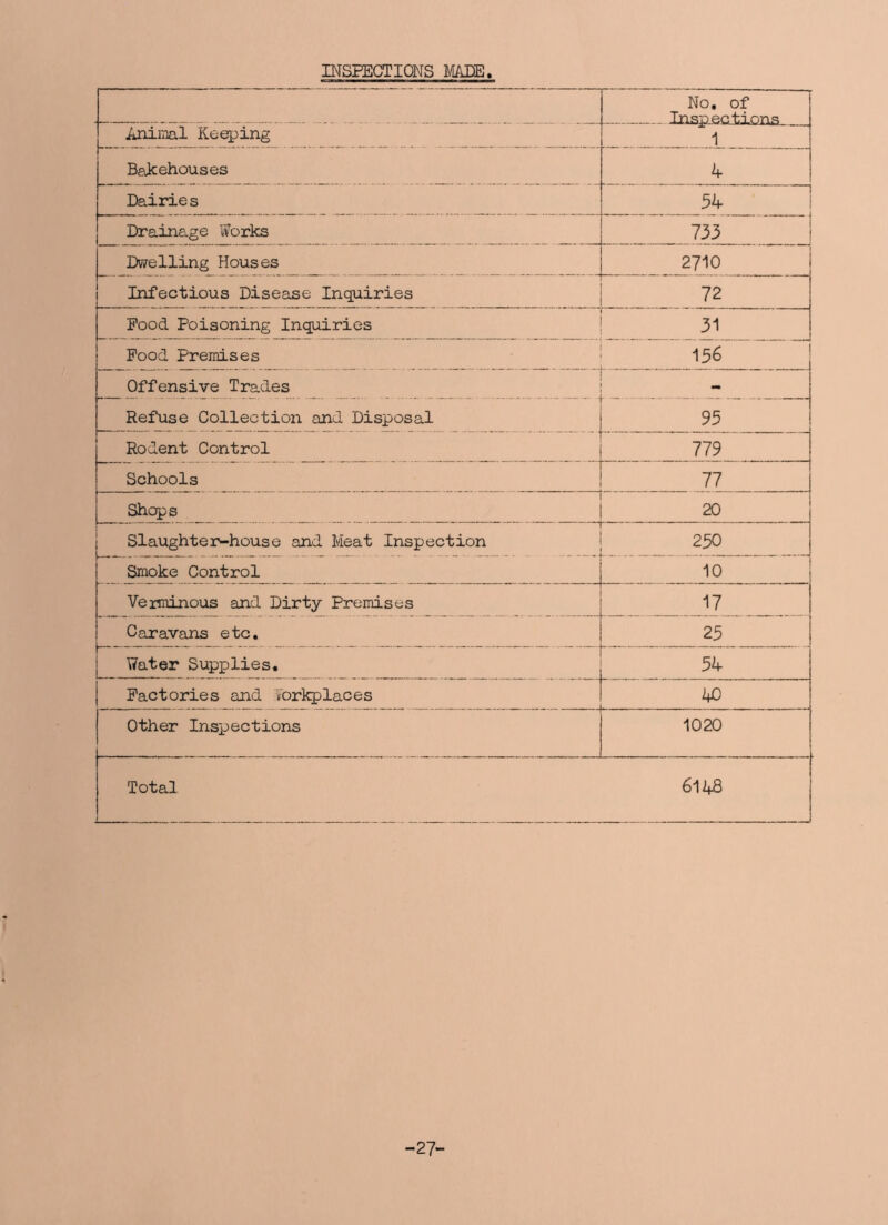 INSPECTIONS MADE No. of Inspections Animal Keeping ‘ 1 Bakehouses 4 Dairie s 54- Drainage Works 733 Dwelling Houses 2710 Infectious Disease Inquiries 72 i Pood Poisoning Inquiries j 31 Pood Premises 156 Offensive Trades Refuse Collection and Disposal 95 Rodent Control 779 Schools 77 Shops 20 | Slaughter-house and Meat Inspection 250 Smoke Control 10 Verminous and Dirty Premises 17 Caravans etc. 25 Water Supplies. 54 Factories and iorkplaces 40 Other Inspections 1020 Total 6143 27'
