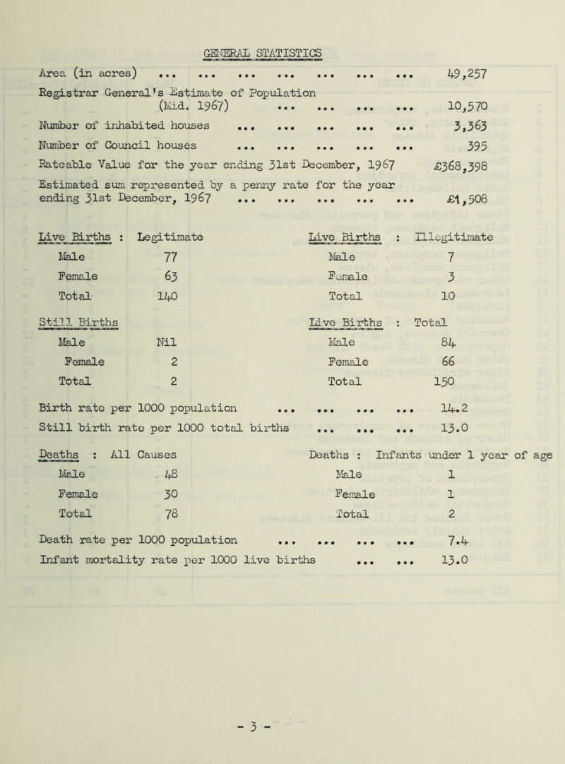 GEl'lERAL STATISTICS Area (in acres) Registrar General's Estimate of Population (Mid, 1967) Number of inhabited houses , Number of Council houses Rateable Value for the year ending 31st December, 19^7 Estimated sum represented by a pemy rate for the year ending 31st December, 1967 if9,257 10,570 3,363 395 £368,398 £1,508 Live Births : Legitimate Live Births 1 Illegitimate I'iale 77 I/Iale 7 Female 63 Female 3 Total 1ZA3 Total 10 Still Births Live Births 1 Total Male Nil Male 84 Female 2 Female 66 Total 2 Total 150 Birth rate per 1000 population • ••• #•# • 0 . 14.2 Still birth rate per 1000 total births • • . 13.0 Deaths : All Causes Deaths ; Infants under 1 year Male - 48 Male 1 Female 30 Female 1 Total 78 Total 2 Death rate per 1000 population • •• ••• ••• ♦ • . 7.4 Infant mortality rate i^er 1000 live births ,,, • • . 13.0