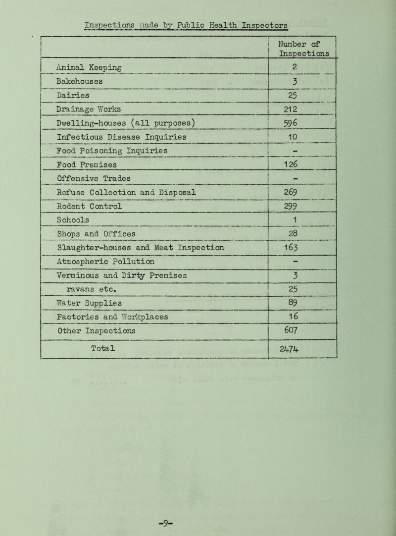 Inspections aade Tpy Public Health Inspectors 1 ! 1 1 r* Number of Inspections Animal Keeping 2 Balcehouses 3 Dairies 23 Dirainage Works 212 Dwelling-houses (all purposes) 596 Infectious Disease Inquiries 10 Food Poisoning Inquiries Food Premises 126 Offensive Trades Refuse Collection and Disposal 269 Rodent Control 299 Schools 1 Shops and Offices 28 Slaughter-houses and Meat Inspection 163 Atmospheric Pollution - Verminous and Dirty Premises 3 ravans etc. 25 Water Supplies 89 Factories and Workplaces 16 Other Inspections 607 Total 2A74- -9-