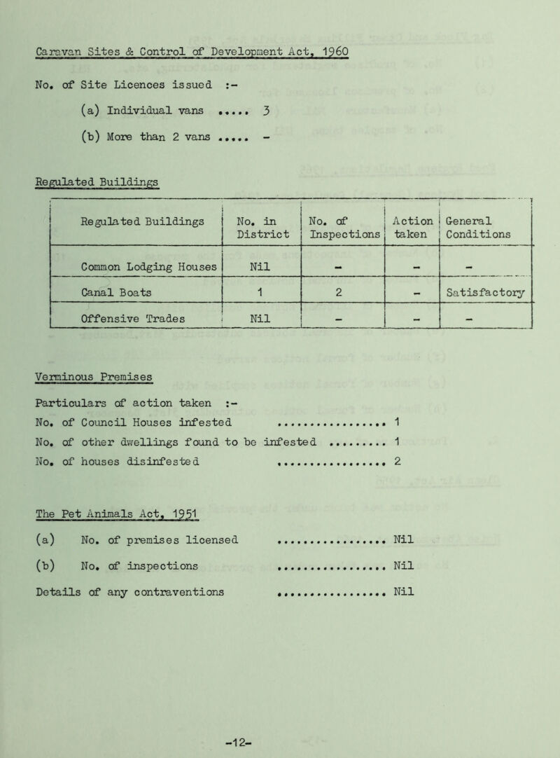 Caravan Sites & Control of Developnent Act, I96O No, of Site Licences issued (a) Individual vans 3 (b) More than 2 vans ,,,,, - Regulated Buildings Regulated Buildings No, in District No. of Inspections Action taken * 1 • General Conditions Common Lodging Houses Nil — Canal Boats 1 2 - Satisfactory Offensive Trades Nil - - Verminous Premises Particulars of action taken No. of Council Houses infested 1 No, of other dwellings found to be infested 1 No, of houses disinfested 2 The Pet Animals Act, 1951 (a) No. of premises licensed Nil (b) No, of inspections Nil Details of any contraventions Nil -12-