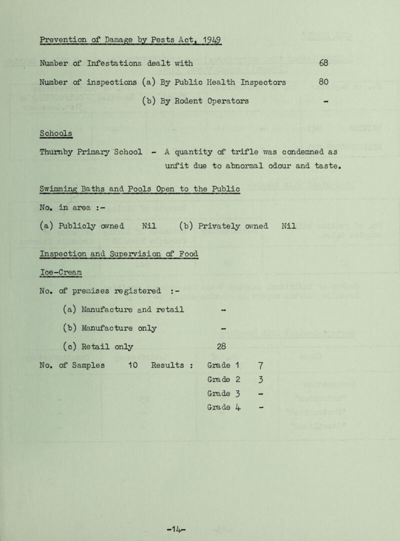 Prevention of Damage by Pests Act, 19^9 Number of Infestations dealt with 68 Number of inspections (a) By Public Health Inspectors 80 (b) By Rodent Operators - Schools Thumby Primary School - A quantity cf trifle was condemned as unfit due to abnormal odour and taste. Swimming Baths and Pools Open to the Public No, in area (a) Publicly ov/ned Nil (b) Privately owned Nil Inspection and Supervision cf Food Ice-Cream No. of premises registered (a) Manufacture and retail - (b) Manufacture only - (c) Retail only 28 of Samples 10 Results ; Grade 1 7 Grade 2 3 Grade 3 - Grade - -12^^