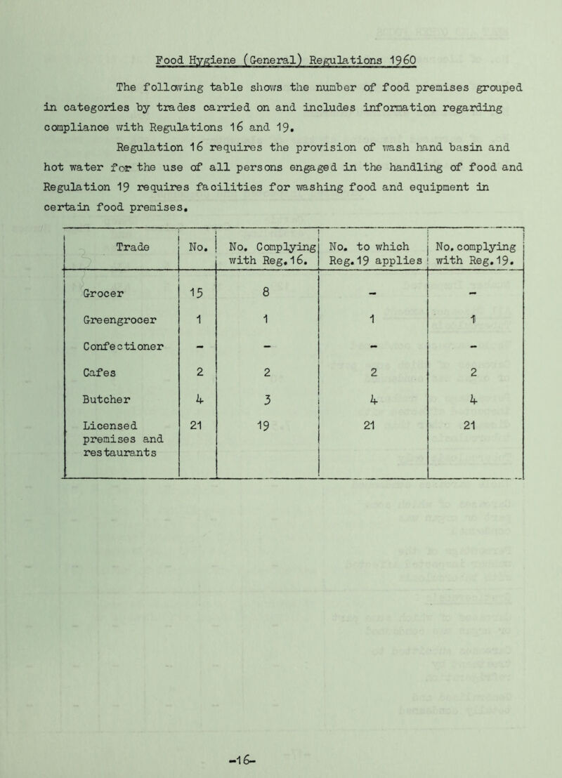 Food I960 The follaring table shov/s the nunber of food premises grouped in categories by trades carried on and includes information regarding compliance v/ith Regulations 16 and 19. Regulation 16 requires the provision of msh hiand basin and hot water for the use of all persons engaged in the handling of food and Regulation 19 requires facilities for washing food and equipment in certain food premises. I Trade No. No, Complying with Reg, l6. No, to which Reg.19 applies No.complying with Reg,19. G-rocer 15 8 - G-reengrocer 1 1 1 1 Confectioner - - Cafes 2 2 2 2 Butcher k 3 k 4 Licensed premises and restaurants 21 19 21 21 -16-