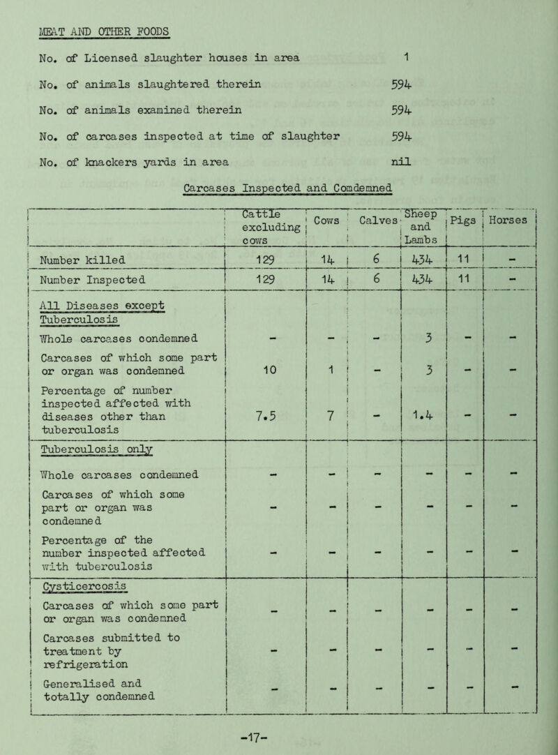 IffiA-T AI^ OTHER FOODS No. of Licensed slaughter houses in area No, of animls slaughtered therein No, of animals examined therein No, of carcases inspected at time of slaughter No, of knackers yards in area 1 594 594 594 nil Carcases Inspected and Comdemned I Cattle excluding c ows Co?/s Calves■ Sheep and Lambs Pigs: Horses Number killed 129 14 1 6 434 11 - Number Inspected 129 14 6 434 11 - All Diseases except Tuberculosis ’\fhole carcases condemned - 3 - - Carcases of which some part or organ was condemned > 10 - 3 - - i Percentage of number inspected affected with diseases other than j tuberculosis 7.5 1.4 - - [ Tuberculosis only ! Whole carcases condemned - - - - - Carcases of which some part or organ was condemned ” - - - - I Percentage of the I number inspected affected j with tuberculosis - - - - - ! Cysticercosis Carcases of which some part or organ was condemned - - - - Carcases submitted to treatment by I refrigeration - - - - - j Generalised and ! totally condemned I - - - - - — -17-