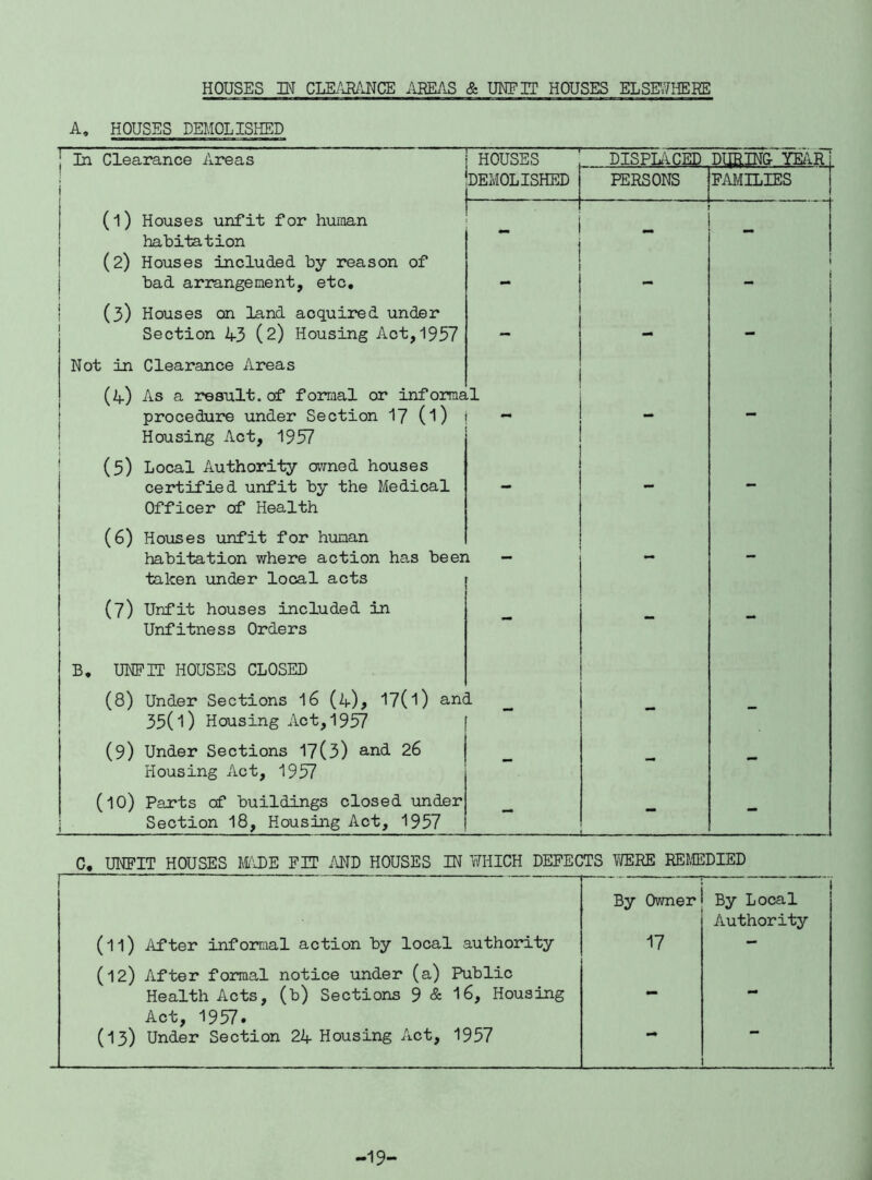 A, HOUSES DEMOLISHED I In Clearance Areas HOUSES DISPL^iCED DURIN& YEAI ! j DEMOLISHED L .. . PERSONS FAMILIES (l) Houses unfit for human [ habitation I (2) Houses included by reason of j bad arrangement, etc, i (3) Houses on land acquired under Section A3 (2) Housing Act,1957 Not in Clearance Areas (a) As a result, of formal or informa .1 procedure under Section I7 (I) Housing Act, 1957 (5) Local Authority owned houses certified unfit by the Medical Officer of Health (6) Houses unfit for human habitation where action has beer taken under local acts 1 - mm (7) Unfit houses included in Unfitness Orders B, UNFIT HOUSES CLOSED — — — (8) Under Sections I6 (A), 17(i) anc 35(1) Housing Act, 1957 i - - (9) Under Sections 17(3) and 26 Housing Act, 1957 - - - (10) Parts cf buildings closed under i Section 18, Housing Act, 1957 - i - C, UNFIT HOUSES ME FIT MD HOUSES IN WHICH DEFECTS 1<IERE EErffiDIED (11) After informal action by local authority By Owner 17 By Local Authority (12) After formal notice under (a) Public Health Acts, (b) Sections S & ^6, Housing Act, 1957. (13) Under Section 2A Housing Act, 1957 - -19-