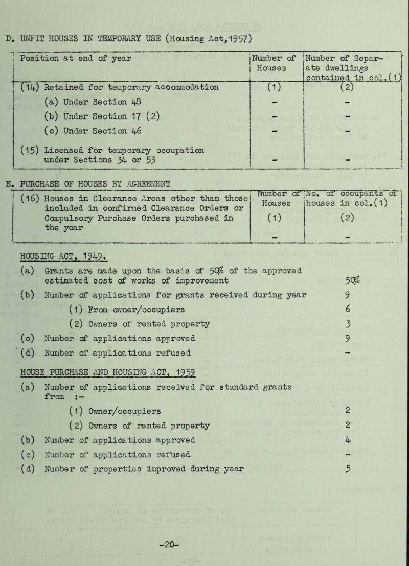 D. UNFIT HOUSES IN TEMPORARY USE (Housing Act, 1957) i Position at end of year i i Number of Houses Number of Separ- ate dwellings contained in col,(l)! j (14) Retained for temporary accommodation (1) (2) 1 (a) Under Section AS - (b) Under Section 17 (2) - - (c) Under Section - - (15) Licensed for temporary occupation under Sections 34 or 53 - - E, PURCHASE OF HOUSES BY AGREEMENT 1 (16) Houses in Clearance Areas other than those Number of Houses No, Of occupants or houses in col,(1) j , i included in confirmed Clearance Orders or Compulsory Purchase Orders purchased in (1) (2) the year — — HOUSING ACT, 1949. (a) Grants are aade upon the basis o(f 5C^ of the approved estimated cost of works of improvement 50^ (b) Number of applications for grants received during year 9 (1) From ov/ner/occupiers 6 (2) Ov/ners of rented property 3 (c) Number of applications approved 9 ’ (d) Number of applications refused HOUSE PURCHjISE AND HOUSING ACT, 1959 (a) Number of applications received for standard grants from :- (1) Owner/ocoupiers 2 (2) 0?/ners of rented property 2 (b) Number of applications approved 4 (c) Number of applications refused - (d) Number of properties improved during year 5 -20-