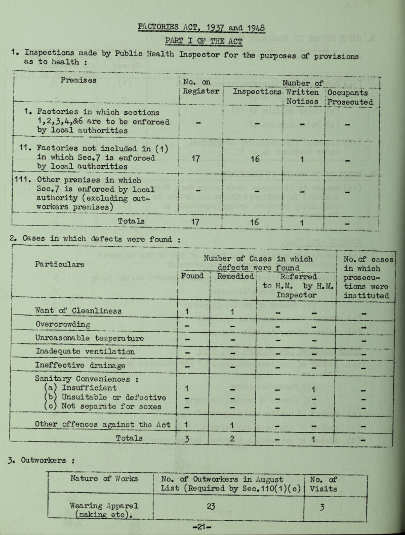FACTORIES ACT. 1937 and ^9L8 PMa I OF THE ACT 1. Inspections made by Public Health Inspector for the purposes of provisions as to health : j Premises ■ No. on i i Register 1 1. Factories in which sections j j are to be enforced j — by local authorities j Nuciber of I Inspections: Written ! Notices r I ' 1 ^ ;Occupants I 1^ Prosecuted 11. Factories not included in (l) j in which Sec,7 is enforced | 17 by local authorities ' 16 I 1 h--■ - “ - 111. Other premises in which i Sec,7 is enforced by local j - authority (excluding out- 1 workers premises) | ! i Totals 17 ... 1 1 r i 2, Cases in which defects were found : , i Number of Cases in which i No,of casesj Particulars i defects were found 1 in which 1 Found . Remedied Referred pros ecu- ' 1 1 1 to H.M, by H.M, tions were 1- - -- 1 Inspector instituted 1 1 Want of Cleanliness — 1 1 ** •• I Overcrowding - - — — mm 1 Unreasonable temperature - - - - |* Inadequate ventilation - - — — — j Ineffective drainage - - - - — Sanitary Conveniences : - — (a) Insufficient 1 1 fb) Unsuitable or defective — •m mm (c) Not separate for sexes - - - Other offences against the Act 1 ^ i mm Totals ' 3 2 1 - 3. Outworkers ; Nature of Works i No, of Outworkers in August 1 List (Required by Sec,110(l)(c) No. of Visits I Wearing Apparel j 23 (making etc). { 3 -21-