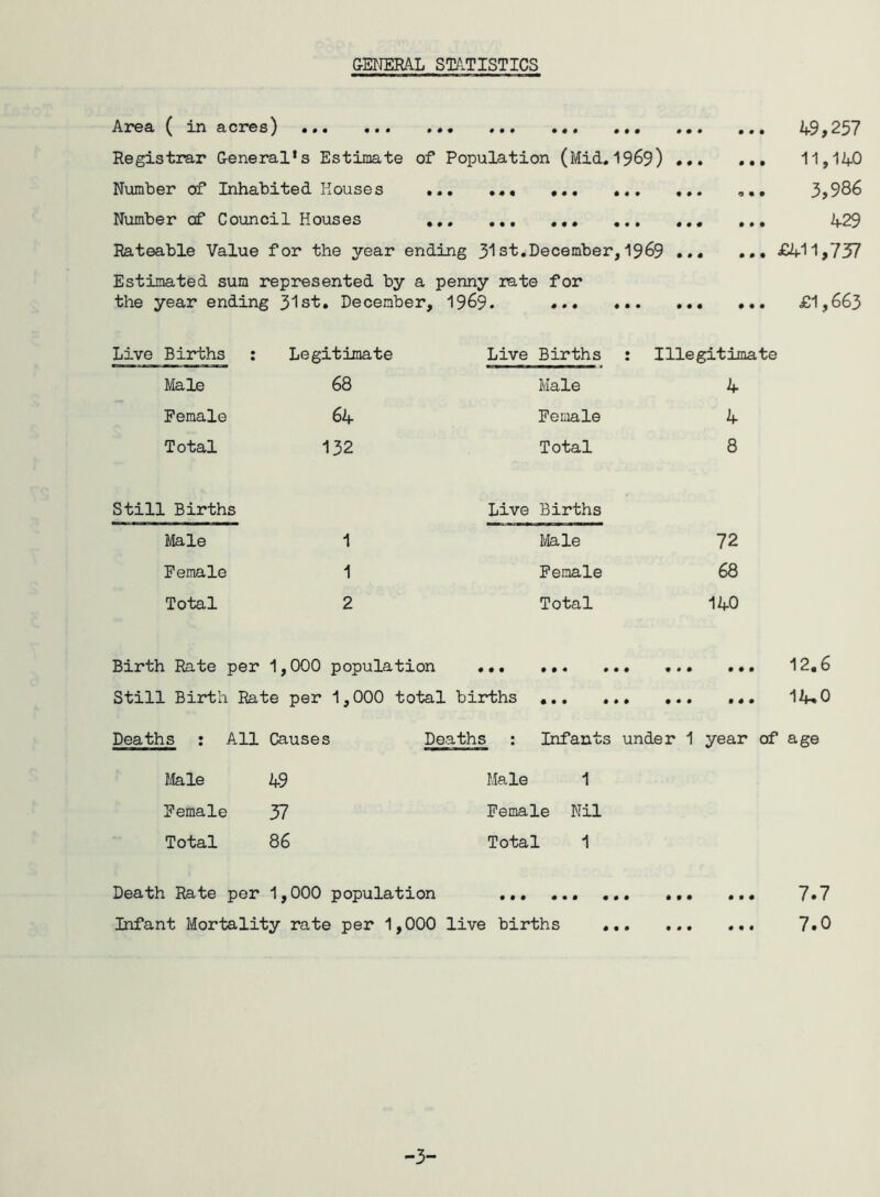 GENERAL STATISTICS A re a. ^ in a ex*© s) ... ««. « . • •»« ».. • • . Registrar General’s Estimate of Population (Mid.1969) Number of Inhabited Houses ... Number cf Council Houses ... Rateable Value for the year ending 31 st.December, 1969 Estimated sum represented by a penny rate for the year ending 31st. December, 1969. ... ... ... 49,257 11,140 ... 3,986 ... 429 ... £411,757 ... £1,663 Live Births : Legitimate Male 68 Female 64 Total 132 Still Births Male 1 Female 1 Total 2 Live Births : Illegitimate Male 4 Female 4 Total 8 Live Births Male 72 Female 68 Total 140 Birth Rate per 1,000 population Still Birth Rate per 1,000 total births ... ... 12.6 ... 14,0 Deaths : All Causes Deaths : Infants under 1 year of age Male 49 Male 1 Female 37 Female Nil Total 86 Total 1 Death Rate per 1,000 population ... . Infant Mortality rate per 1,000 live births 7.7 7.0 -3-