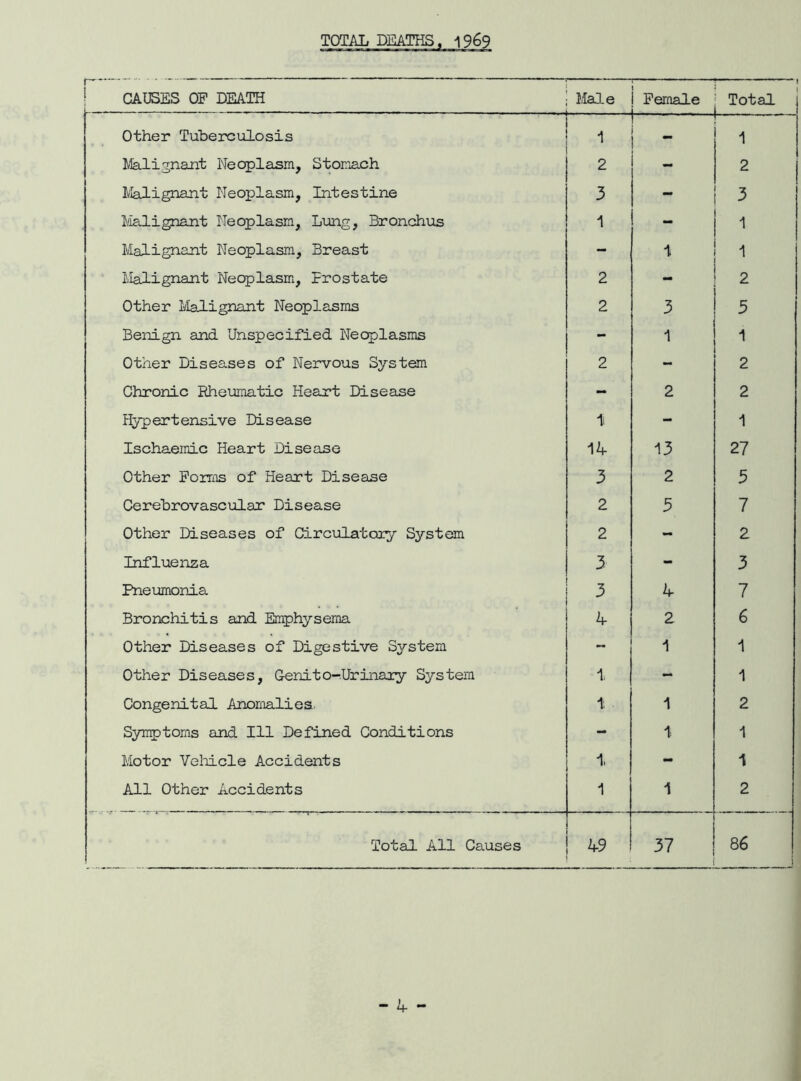 TOTAL DEATHS, 1969 CAUSES OP DEATH Male Female Total Other Tuberculosis i 1 Malignant Neoplasm, Stomach 2 - 2 Malignant Neoplasm, Intestine 3 - 3 Malignant Neoplasm, Lung, Bronchus - 1 Malignant Neoplasm, Breast - 1 1 Malignant Neoplasm, Prostate 2 - 2 Other Malignant Neoplasms 2 3 3 Benign and Unspecified Neoplasms - 1 1 Other Diseases of Nervous System 2 - 2 Chronic Rheumatic Heart Disease - 2 2 Hypertensive Disease 1i - 1 Ischaemic Heart Disease 14 13 27 Other Forms of Heart Disease 3 2 3 Cerebrovascular Disease 2 3 7 Other Diseases of Circulatory System 2 - 2 Influenza 3 - 3 Pneumonia 3 4 7 Bronchitis and Emphysema 4 2 6 Other Diseases of Digestive System - 1 1 Other Diseases, Genito-Urinary System 1, - 1 Congenital Anomalies. 1: 1 2 Symptoms and 111 Defined Conditions - 1. 1 Motor Vehicle Accidents 1. - 1 All Other Accidents 1 2 Total All Causes 49 37 86 : ~ if