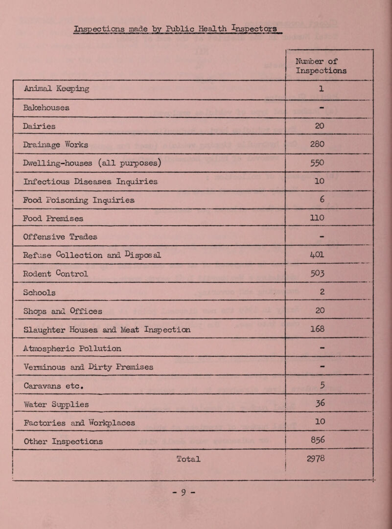 Number of Inspections Animal Keeping 1 Bakehouses - Dairies 20 Drainage Works 280 Dwelling-houses (all purposes) 550 Infectious Diseases Inquiries 10 Pood Poisoning Inquiries 6 Pood Premises no Offensive Trades - Refuse Collection and Disposal 401 Rodent Control 503 Schools 2 Shops and Offices 20 Slaughter Houses and Meat Inspection 168 Atmospheric Pollution - Verminous and Dirty Premises - Caravans etc. 5 Water Supplies 36 Factories and Workplaces Other Inspections 856 I'otal 2978