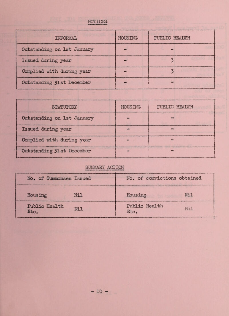 NOTICES INFORMAL HOUSING PUBLIC HEALTH Outstanding on 1st January - - Issued during year - 3 Complied with during year - 3 Outstanding 31st December - - STATUTORY HOUSING FUBLIG HEALTH Outstanding on 1st January - - Issued during year - - Complied vdth during year u . Outstanding 31-st December - SUMMARY ACT ION No. of Summonses Issued No. of convictions obtained Housing Nil Housing Nil Public Health ,T. n Etc. Kl1 Public Health ...... Etc. 1,11 1