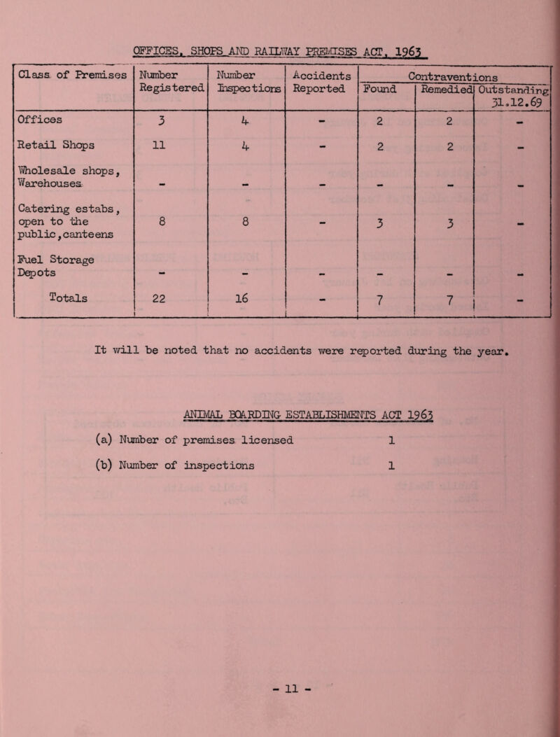 OFFICES. SHOES ARP RAILWAY PREMISES ACT. 196,3 Class of Premises Number Number Accidents Contraventions Registered Inspections Reported Found Remedied Outstanding 31,12.69 Offices 3 if - 2 2 - Retail Shops 11 if - 2 2 - Wholesale shops, Warehouses - — — — — Catering estabs, open to the public,cante ens 8 8 - 3 3 - Fuel Storage Depots - - - — — — Totals 22 16 — 7 It v/ill be noted that no accidents were reported during the year. MIMAL BOARDING- ESTABLISHMENTS ACT 1963 (a) Number of premises licensed (b) Number of inspections 1 1