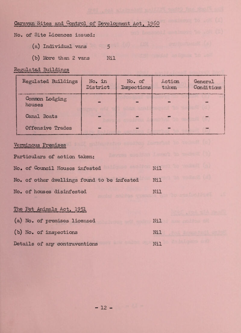 Caravan Sites and Control of Development Act, 1960 No. of Site Licences issued: (a) Individual vans 5 (b) More than 2 vans Nil Regulated Buildings Regulated Buildings No. in District No. of Inspections Action taken General Condi tiers Common Lodging houses - - - - Canal Boats - - - - Offensive Trades - - - Verminous Premises Particulars of action taken: No. of Council Houses infested Nil No. of other dwellings found to be infested Nil No. of houses disinfested Nil The Pet Animals Act, 1951 (a) No. of premises licensed Nil (b) No. of inspections Nil Details of any contraventions Nil