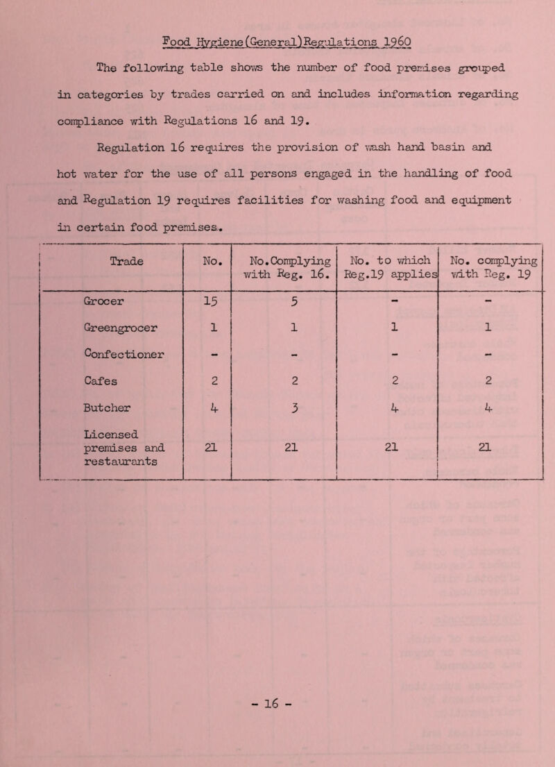 Food Hygiene(General)Regulations I960 The following table shows the number of food premises grouped in categories by trades carried on and includes information regarding compliance with Regulations l6 and 19. Regulation 16 requires the provision of wash hand basin and hot water for the use of all persons engaged in the handling of food and Regulation 19 requires facilities for washing food and equipment in certain food premises. - - - . —. — Trade No. No. Complying with Reg. 16. No. to which Reg.19 applies No. complying with Reg. 19 Grocer 15 5 - - Greengrocer 1 1 1 1 Confectioner - - - - Cafes 2 2 2 2 Butcher 4 3 4 4 Licensed premises and restaurants 21 21 21 21