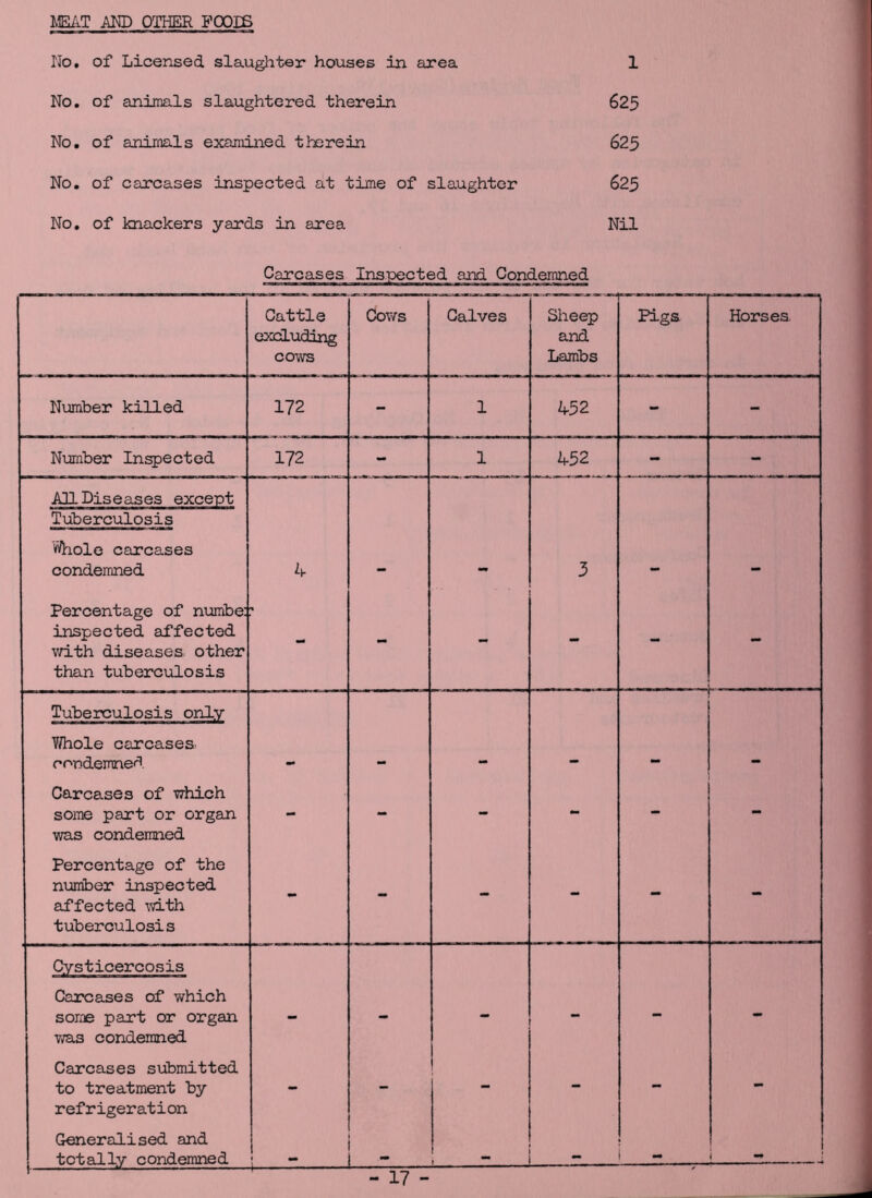 MEAT AM) OTHER FOOTS No. of Licensed slaughter houses in area No. of animals slaughtered therein No. of animals examined therein No. of carcases inspected at time of slaughter No. of knackers yards in area 1 625 625 625 Nil Carcases Inspected and Condemned Cattle excluding cows Cows Calves Sheep and Lambs Pigs Horses Number killed 172 - 1 1+5 2 - - Number Inspected 172 - 1 452 - - AIL Diseases except Tuberculosis 'Whole carcases condemned k 3 Percentage of numbe: inspected affected with diseases, other than tuberculosis - - - - Tuberculosis only Whole carcases condemned — - - - - - Carcases of which some part or organ was condemned Percentage of the number inspected affected with tuberculosis - - - - - - Cysticercosis Carcases of which some part or organ was condemned Carcases submitted to treatment by refrigeration - - - - - - Generalised and totally condemned M. - — - -