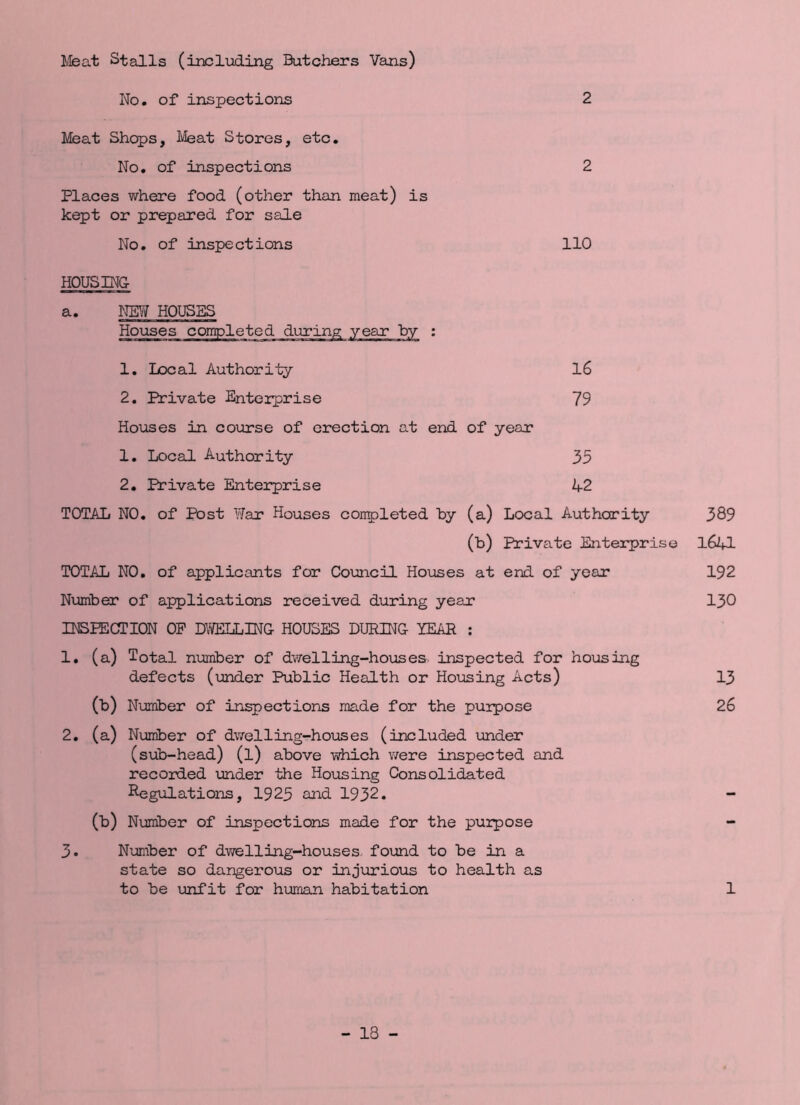 1/feat Stalls (including Butchers Vans) No. of inspections 2 Meat Shops, Meat Stores, etc. No. of inspections 2 Places where food (other than meat) is kept or prepared for sale No. of inspections 110 HOUSING a. NEW HOUSES 1. Local Authority 16 2. Private Enterprise 79 Houses in course of erection at end of year 1. Local Authority 35 2. Private Enterprise A2 TOTAL NO. of Post War Houses completed hy (a) Local Authority 389 (b) Private Enterprise 1641 TOTAL NO. of applicants for Council Houses at end of year 192 Number of applications received during year 130 INSPECTION OF DWELLING HOUSES DURING YEAR : 1. (a) Total number of dwelling-houses inspected for housing defects (under Public Health or Housing Acts) 13 (b) Number of inspections made for the purpose 26 2. (a) Number of dwelling-houses (included under (sub-head) (l) above which were inspected and recorded under the Housing Consolidated Regulations, 1923 and 1932. - (b) Number of inspections made for the purpose - 3. Number of dwelling-houses, found to be in a state so dangerous or injurious to health as to be unfit for human habitation 1