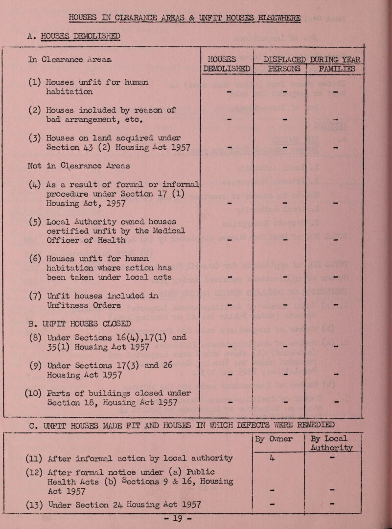 HOUSES IN CLEARANCE AREAS & UNFIT HOUSES ELSEWHERE A. HOUSES. DEMOLISHED In Clearance Areas HOUSES DISPLACED DURING YEAR DEMOLISHED PERSONS FAMILIES (l) Houses unfit for human habitation - - - (2) Houses included by reason of bad arrangement, etc. - - - (3) Houses on land acquired under Section A3 (2) Housing Act 1957 - - - Not in Clearance Areas (A) As a result of formal or informal procedure under Section 17 (l) Housing Act, 1957 (5) Local Authority owned houses certified unfit by the Medical Officer of Health (6) Houses unfit for human habitation where action has been taken under local acts (7) Unfit houses included in Unfitness Orders - - - B. UNFIT HOUSES CLOSED (8) Under Sections l6(A),17(l) and 35(l) Housing Act 1957 . (9) Under Sections 17(3) and 26 Housing Act 1957 - - (10) Parts of buildings closed under Section 18, Housing Act 1957 - C. UNFIT HOUSES M/DE FIT AID HOUSES IN WHICH DEFECTS WERE REMEDIED By Owner By Local Authority (ll) After informal action by local authority A - (12) After formal notice under (a) Public Health Acts (b) Sections 9 & 16, Housing Act 1957 — (13) Under Section 2A Housing Act 1957 —