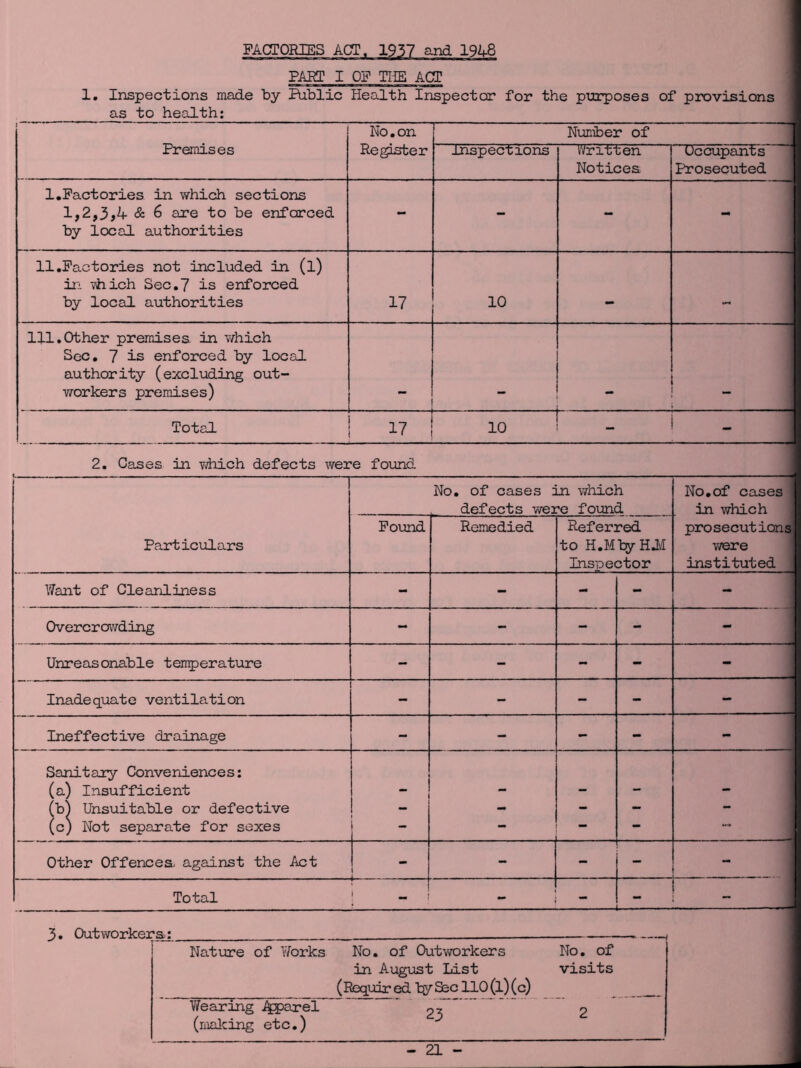 FACTORIES ACT, 1937 and 194-8 PART I OF THE ACT 1. Inspections made by Public Health Inspector for the purposes of provisions as to health: I Premises No. on Number of Register inspections Written Notices Occupants Prosecuted 1.Factories in which sections 1,2,3,4 & 6 are to be enforced by local authorities - - - - 11.Factories not included in (l) in. -which Sec.7 is enforced by local authorities 17 10 - - 111.Other premises in which Sec. 7 is enforced by local authority (excluding out- workers premises) _ Total 17 i 10 2. Gases in -which defects were found i No. of cases in which defects were found No.of cases in which Particulars Found Remedied Referred to H.Mby HM Inspector prosecutions were instituted Want of Cleanliness - - - - - Overcrowding - - - - - Unreasonable temperature - - - - - Inadequate ventilation - - - - - Ineffective drainage - - - - - Sanitary Conveniences: (a) Insufficient Unsuitable or defective - - - - - W i Not separate for sexes - - - - *••• Other Offences against the Act - - Total 1 ^ . ■ ' • — 3. Outworkers Nature of Works No. of Outworkers No. of in August List visits (Requir ed by Sec 110 (l) (c) Wearing 4parel 23 2 (making etc.)