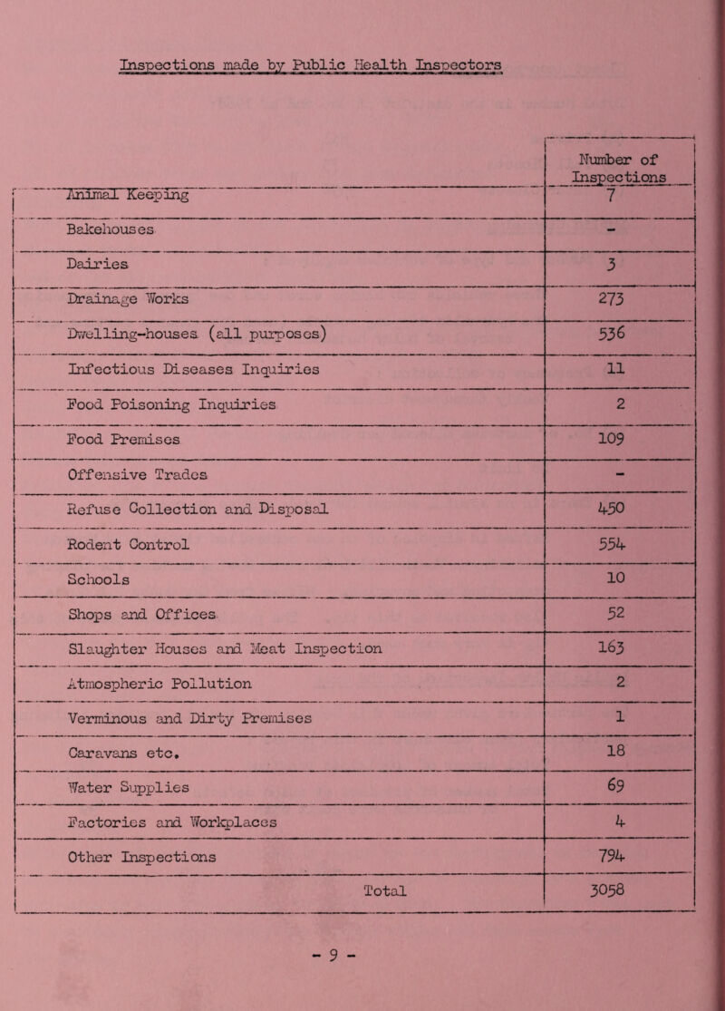 Number of Inspections /iHimai Keeping 7 Bakehouses - Dairies 3 Drainage ‘Works 273 Dir/clling-housea (all purposes) 536 Infectious Diseases Inquiries 11 Pood Poisoning Inquiries 2 Pood Premises 109 Offensive Trades - Refuse Collection and Disijosal 450 Rodent Control 554 Schools 10 Shops and Offices 52 Slaughter Houses and Ileat Inspection 163 Atmospheric Pollution 2 ■Verminous and Dirty Premises 1 Caravans etc. 18 Water Supplies 69 Factories and Workplaces 4 Other Inspections 794 i Total 1 3058