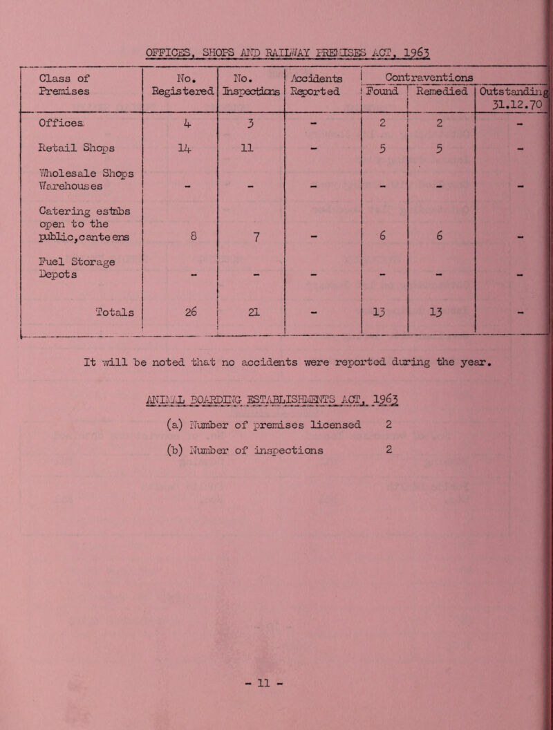 OFFICES, SHOPS I\1TD HAILvVAY PREI'ESES ACT Class of No. No. .to3ndents Cent raventions i Premises Registered Hhspectims Pc^rted Found Remedied Outstanding! 31.12.70 Offices. 4 3 - 2 - Retail Shops 14 11 - 5 3 - wholesale Shops Warehouses - — - - - Catering estabs open to the public, c ante ens 8 7 6 6 Fuel Storage Depots - - - - - - Totals 26 21 13 13 - It ’vvill be noted that no accidents were reported during the year. imMJj BOAPDH'TG ESTi^LISffivISNT'S. ACT. (a) Number of premises licensed 2 (t) I'Tumber of inspections 2
