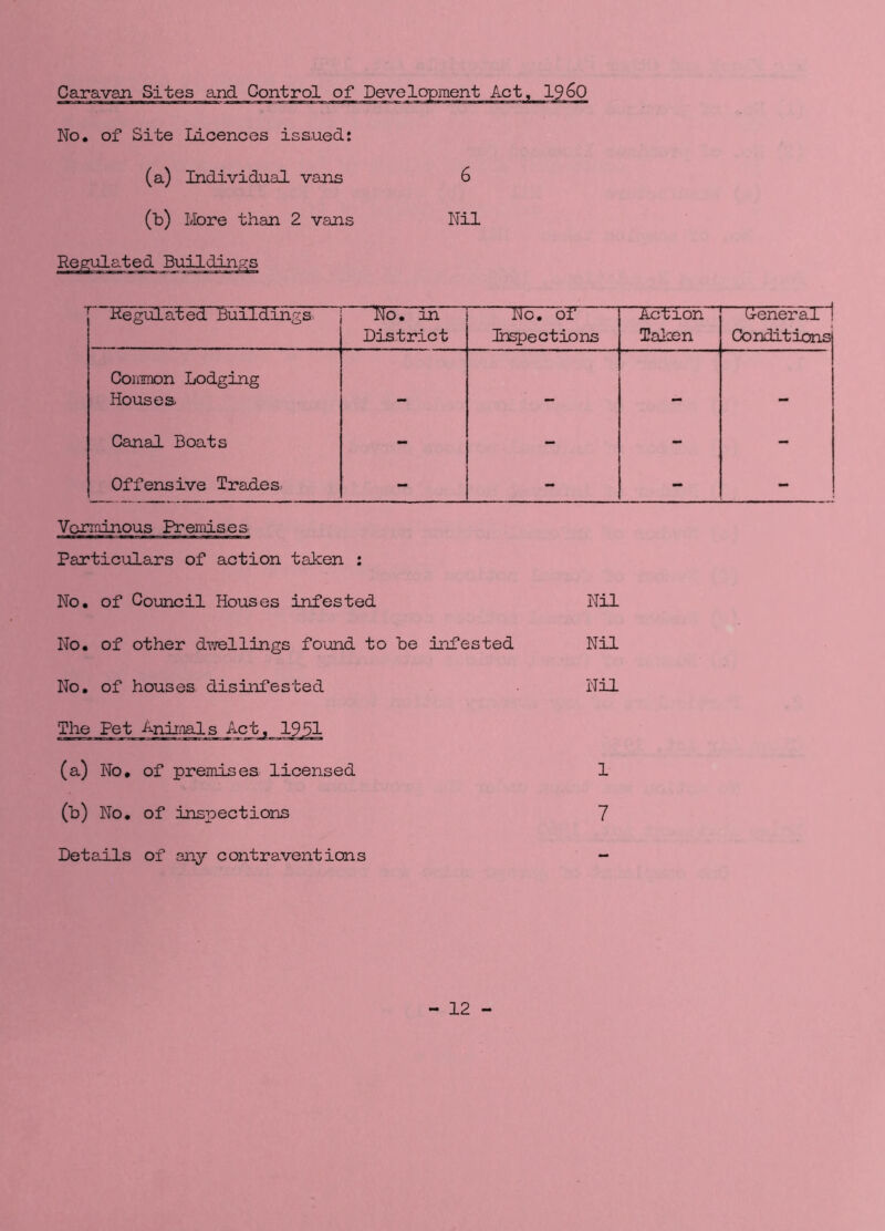 Caravan Sites and Control of Development Act, 1960 No, of Site Licences isaued: (a) Individual vans 6 (b) More than 2 vans Nil Regulated Buildings Regulated Buildings Ho. in District No, oY Hhspections Action Talcen Oenei-al Conditions Common Lodging Houses — — — Canal Boats - - - - Offensive Trades. - - - - Verminous Premises Particulars of action taken : No. of Council Houses infested Nil No, of other dY/ellings found to be infested No, of houses disinfested The Pet -inimals Act, 1951 (a) No, of premises licensed (b) No, of inspections Details of any contraventions Nil Nil 1 7