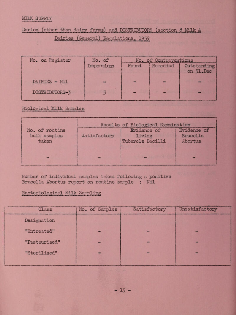 imK SUEFLY r~ No, on Register No. of No. of Contraventions ItBpections Pound Remedied Outstanding on 31.1)ec DAIRIES - Nil - - - - DISTRIBUTORS-3 3 - BiolOa;i( No. of routine buHc samples taken Results of Biological Bxamination Satisfactory Evidence of living Tubercle Bacilli Evidence of Brucella Abortus. » I Number of individual sanples taken following a positive Brucella Abortus report on routine sample ; Nil Bacteriolop:ical Milk Sampling Class. No, of Sanples Satisfactory Unsatisfactory Designation Untreated” . . Pasteurised” - - - Sterilised” - -