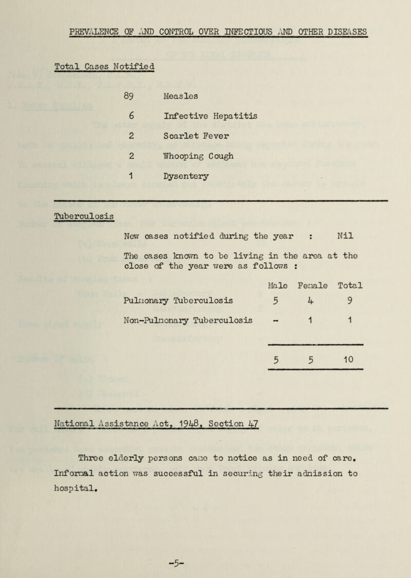 PREVALENCE OF AND CONTROL OVER INFECTIOUS AND OTHER DISEASES Total Cases Notified 89 6 2 2 1 Measles Infective Hepatitis Scarlet Fever Whooping Cough Dysentery Tuberculosis New cases notified during the year : Nil The cases known to be living in the area at the close of the year were as follows : Male Fenale Total Pulmonary Tuberculosis 5 4 9 Non-Pulnonary Tuberculosis - 1 1 5 5 10 National Assistance Act, 1948, Section 47 Three elderly persons cane to notice as in need of care. Informal action was successful in securing their adnission to hospital. -5-