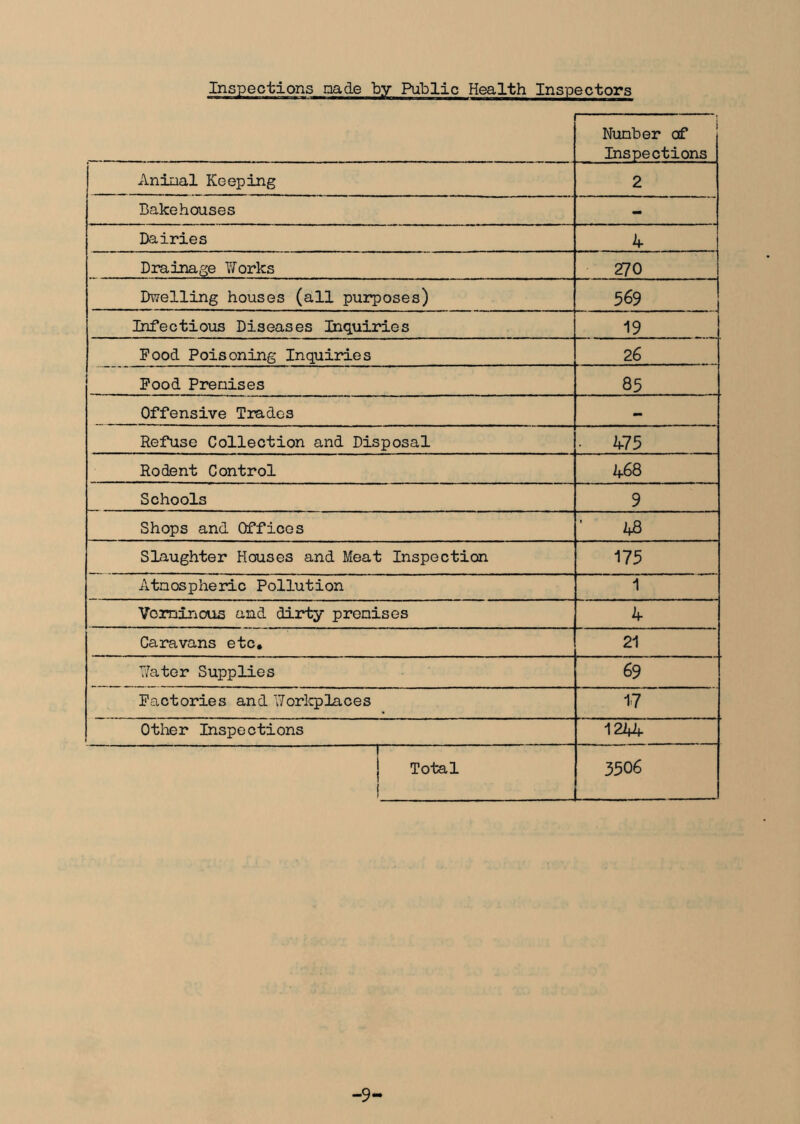 Inspections made by Public Health Inspectors Nunber of Inspections xiniual Keeping 2 Bakehouses - Dairies 4 Drainage Works 270 Dwelling houses (all purposes) 569 Infectious Diseases Inquiries 19 Pood Poisoning Inquiries 26 Pood Prenises 85 Offensive Trades - Refuse Collection and Disposal • 475 Rodent Control 468 Schools 9 Shops and Offices 48 Slaughter Houses and Meat Inspection 175 Atnospheric Pollution 1 Verminous and dirty prenises 4 Caravans etc. 21 Water Supplies 69 Factories and Workplaces 17 Other Inspections 1244 1 { Total 1 3506 -9