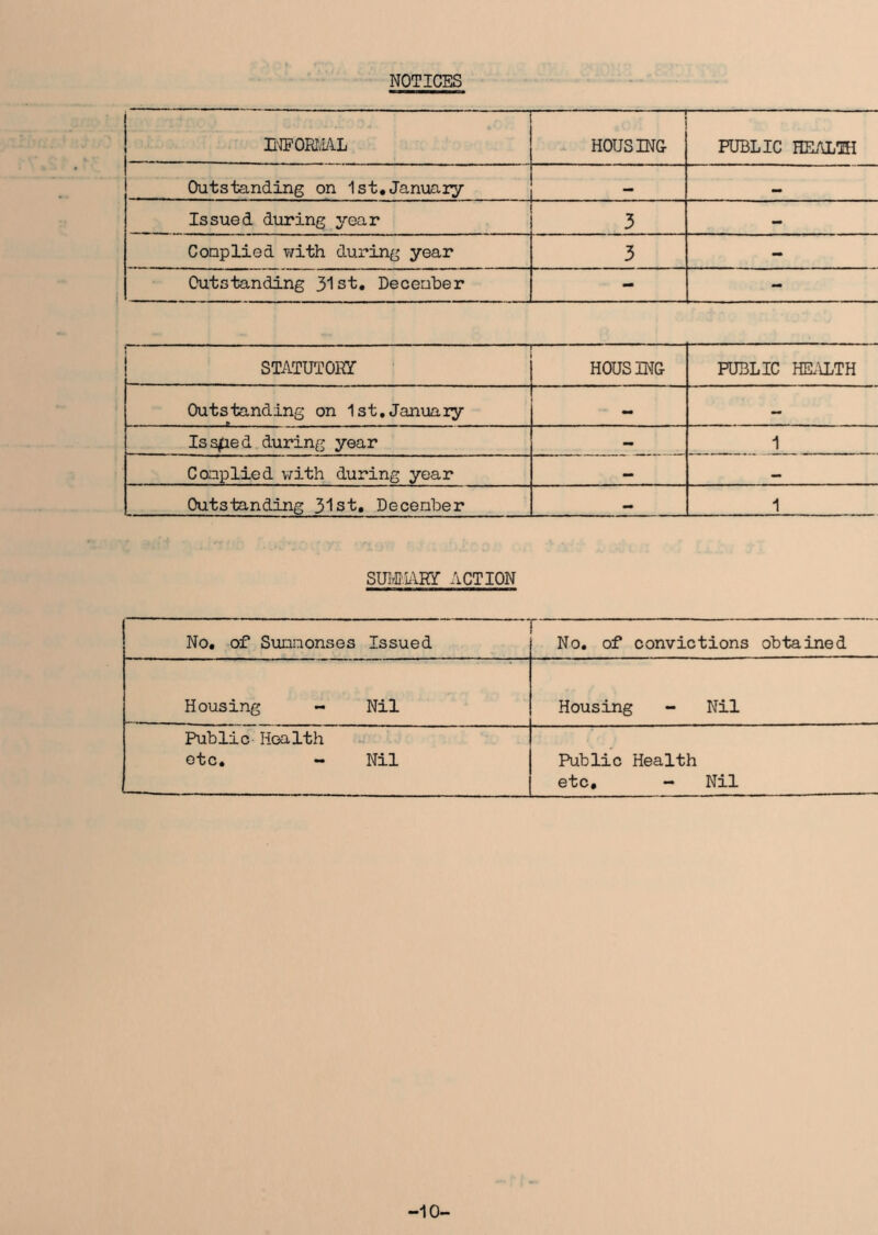 NOTICES INFORMAL HOUSING PUBLIC HEALTH Outstanding on 1st.January “ Issued during year 3 — Conplied with during year 3 - Outstanding 31st. Deceaber - - STATUTORY HOUSING PUBLIC HEALTH Outstanding on 1st.January — - Issued during year - 1 Conplied with during year — — Outstanding 31st. Deceaber - 1 SUMMARY ACTION No. of Sunnonses Issued No. of convictions obtained Housing - Nil Housing - Nil Public Health etc. - Nil Public Health etc, - Nil -10-