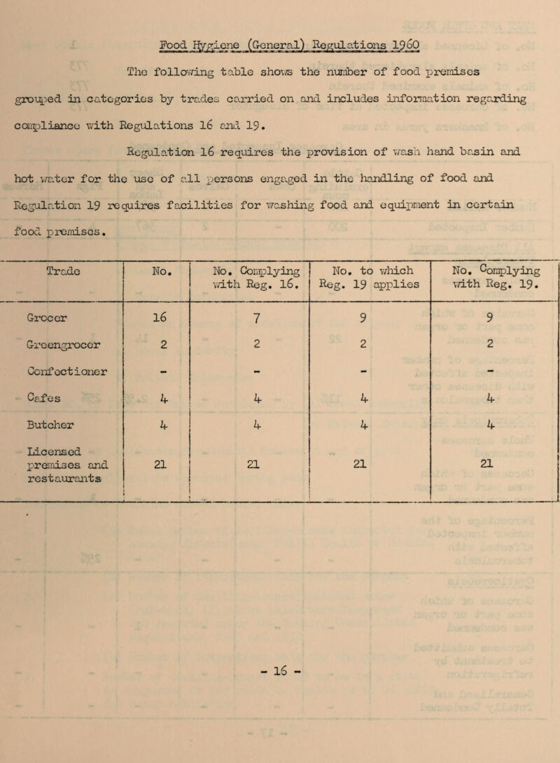 The following table shows the number of food premises grouped in categories by trades carried on and includes information regarding compliance with Regulations 16 and 19. Regulation 16 requires the provision of wash hand basin and hot water for the use of all persons enge.ged in the handling of food and Regulation 19 requires facilities for washing food and equipment in certain food premises. Trade No. No. Complying with Reg. 16. No. to which Reg. 19 applies No. Complying with Reg. 19. Grocer 16 7 9 9 Greengrocer 2 2 2 2 Confectioner - - - - C&fes 4 4 4 4 Butcher 4 4 4 4 Licensed premises and restaurants 21 21 21 21