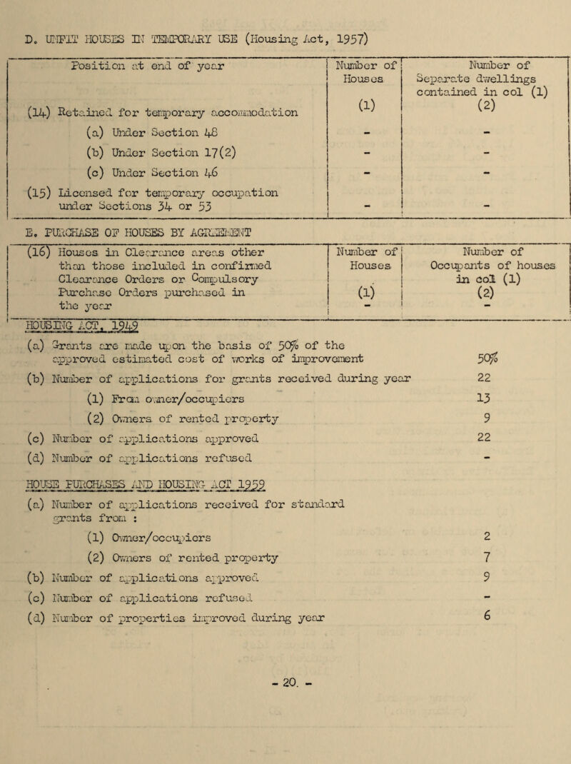 Dc UNFIT HOUSES IN TEMRR&EY USE (Housing Act, 1957) Position at end of year Number of Number of (1A) Retained for temporary accommodation Houses (1) Separate dwellings contained in col (l) (2) ] (a) Under Section 1+8 - (b) Under Section 17(2) - - (c) Under Section 1+6 - - (15) Licensed for temporary occupation under Sections 3k or 53 — - E. PURCHASE OF HOUSES BY AGREEHENT (l6) Houses, in Clearance areas other Number of Number of than those included in confirmed Houses Occupants of houses Clearance Orders or Compulsory in col (l) Purcha.se Orders purchased in (1) (2) the year ^ (a) Ur ants are made upon the basis of ^Ofo of the approved estimated cost of works of improvement 50$ (b) Number of applications for grants received during year 22 (1) Frau owner/occupiers 13 (2) Owners of rented property 9 (c) Number of applications approved 22 (d) Number of applications refused HOUSE FURCHASES AND HOUSING ACT 1959 (a) Number of applications received for standard grants from : (1) Owner/occupiers 2 (2) Owners of rented property 7 (b) Number of applications approved 9 (c) Number of applications refused (d) Number of properties improved during year 6