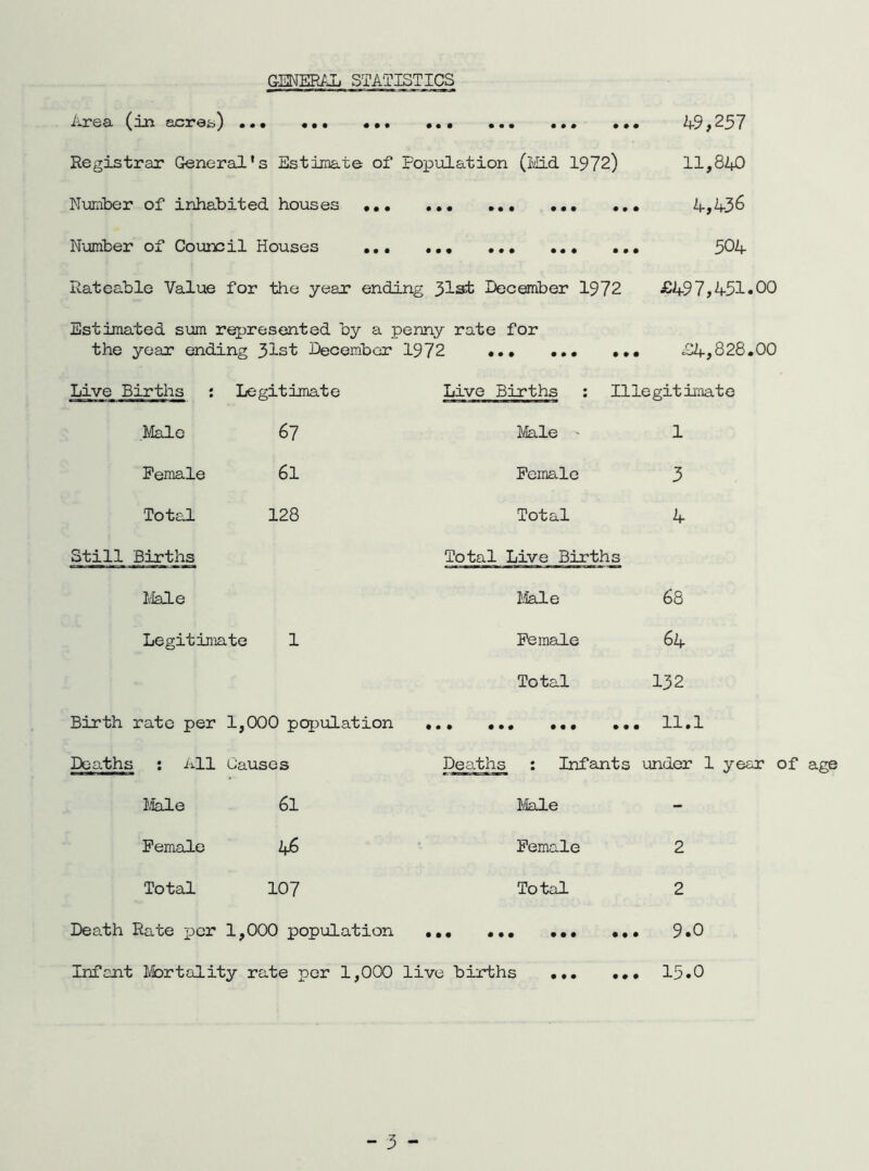 GENEE/J. STATISTICS • • • # • • iirea (in acreti) . . • Registrar General’s Estimate of Population (ilid 1972) Number of inhabited houses Number of Council Houses ••• ••• ••• ••• » • • • • • 49,257 11,840 4,436 504 Rateable Value for the year ending ^Ist December 1972 £497,451«00 ... £4,828.00 Estimated simi represented by a penny rate for the year ending 31st December 1972 • • • • • • Live Births : Legitimate Live Births ; Illegitiimate Male 67 Male ' 1 Female 61 Female 3 Total 128 Total 4 Still Births Total Live Births Male I.iale 68 Legitimate 1 Female 64 Total 132 Birth rate per 1,000 population • ••• ••• • • • 11.1 Deaths : All Causes Deaths : Infants under 1 year Male 61 Ikxle - Female 46 Female 2 Total 107 Total 2 Death Rate per 1,000 population • • 9 ••• ••• • • • 9.0 Infant Ifortality rate per 1,000 live births 15.0